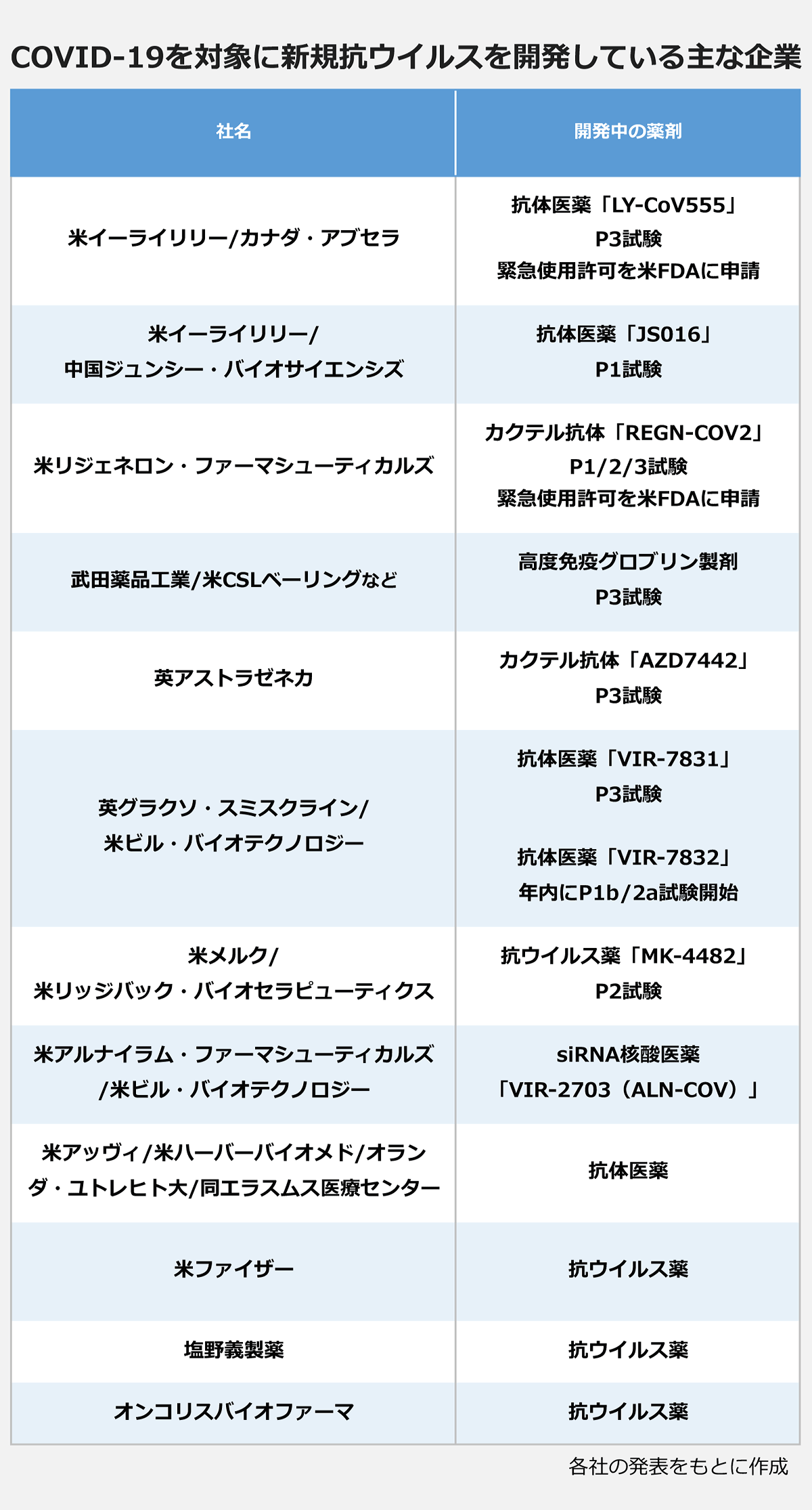 【COVID-19を対象に新規抗ウイルスを開発している主な企業】(社名/開発中の薬剤): 米イーライリリー/カナダ・アブセラ/抗体医薬「LY-CoV555」P3試験。緊急使用許可を米FDAに申請 |米イーライリリー/中国ジュンシー・バイオサイエンシズ 抗体医薬「JS016」P1試験 |米リジェネロン・ファーマシューティカルズ/カクテル抗体「REGN-COV2」P1/2/3試験。緊急使用許可を米FDAに申請 |武田薬品工業/米CSLベーリングなど/高度免疫グロブリン製剤。P3試験 |英アストラゼネカ/カクテル抗体「AZD7442」P3試験 |英グラクソ・スミスクライン/米ビル・バイオテクノロジー/抗体医薬「VIR-7831」P3試験。抗体医薬「VIR-7832」年内にP1b/2a試験開始 |米メルク/米リッジバック・バイオセラピューティクス/抗ウイルス薬「MK-4482」P2試験 |米アルナイラム・ファーマシューティカルズ/米ビル・バイオテクノロジー/siRNA核酸医薬「VIR-2703(ALN-COV)」 |米アッヴィ/米ハーバーバイオメド/オランダ・ユトレヒト大/同エラスムス医療センター/抗体医薬 |米ファイザー/抗ウイルス薬 |塩野義製薬/抗ウイルス薬 |オンコリスバイオファーマ/抗ウイルス薬 |※各社の発表をもとに作成
