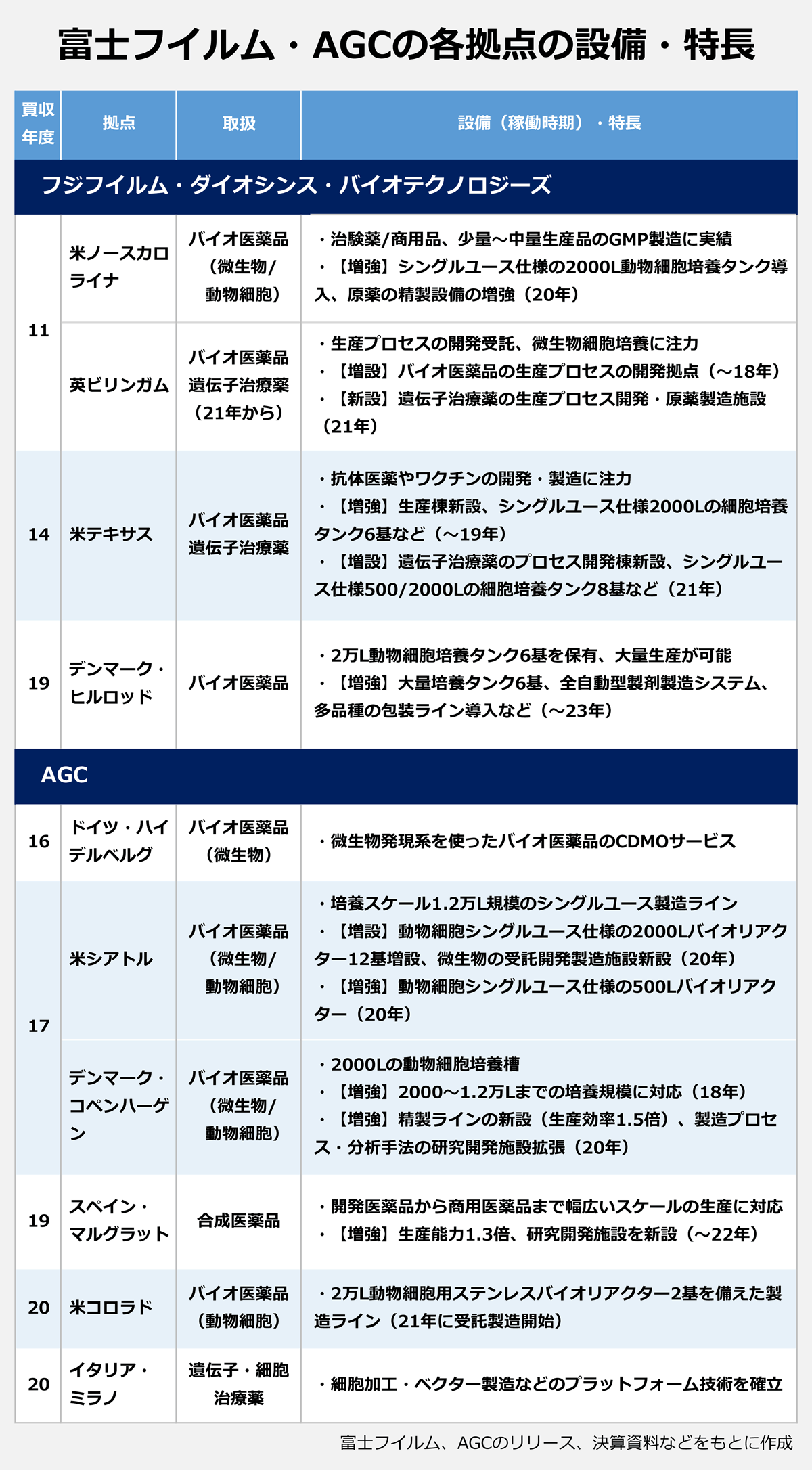 【富士フイルム・AGCの各拠点の設備・特長】(買収年度/拠点/取扱/設備(稼働時期)・特長): <フジフイルム・ダイオシンス・バイオテクノロジーズ> |11/米ノースカロライナ/バイオ医薬品(微生物/動物細胞)・治験薬/商用品、少量~中量生産品のGMP製造に実績・【増強】シングルユース仕様の2000L動物細胞培養タンク導入、原薬の精製設備の増強(20年) |11/英ビリンガムバイオ医薬品、遺伝子治療薬(21年から)/・生産プロセスの開発受託、微生物細胞培養に注力・【増設】バイオ医薬品の生産プロセスの開発拠点(~18年)・【新設】遺伝子治療薬の生産プロセス開発・原薬製造施設(21年)" |14/米テキサス/バイオ医薬品、遺伝子治療薬/・抗体医薬やワクチンの開発・製造に注力・【増強】生産棟新設、シングルユース仕様2000Lの細胞培養タンク6基など(~19年)・【増設】遺伝子治療薬のプロセス開発棟新設、シングルユース仕様500/2000Lの細胞培養タンク8基など(21年) |19/デンマーク・ヒルロッド/バイオ医薬品/・2万L動物細胞培養タンク6基を保有、大量生産が可能・【増強】大量培養タンク6基、全自動型製剤製造システム、多品種の包装ライン導入など(~23年) <AGC> |16/ドイツ・ハイデルベルグ/バイオ医薬品(微生物)/・微生物発現系を使ったバイオ医薬品のCDMOサービス |17/米シアトル/バイオ医薬品(微生物/動物細胞)/・培養スケール1.2万L規模のシングルユース製造ライン・【増設】動物細胞シングルユース仕様の2000Lバイオリアクター12基増設、微生物の受託開発製造施設新設(20年)・【増強】動物細胞シングルユース仕様の500Lバイオリアクター(20年) |17/デンマーク・コペンハーゲン/バイオ医薬品(微生物/動物細胞)/・2000Lの動物細胞培養槽・【増強】2000~1.2万Lまでの培養規模に対応(18年)・【増強】精製ラインの新設(生産効率1.5倍)、製造プロセス・分析手法の研究開発施設拡張(20年) |19/スペイン・マルグラット/合成医薬品・開発医薬品から商用医薬品まで幅広いスケールの生産に対応・【増強】生産能力1.3倍、研究開発施設を新設(~22年) |20/米コロラド/バイオ医薬品(動物細胞)/・2万L動物細胞用ステンレスバイオリアクター2基を備えた製造ライン(21年に受託製造開始) |20/イタリア・ミラノ/遺伝子・細胞、治療薬/・細胞加工・ベクター製造などのプラットフォーム技術を確立 |※富士フイルム、AGCのリリース、決算資料などをもとに作成