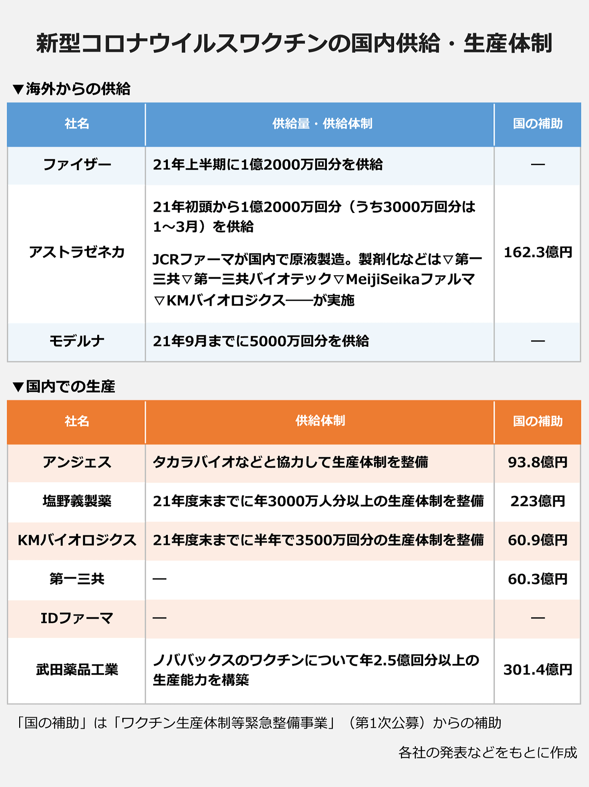 【新型コロナウイルスワクチンの国内供給・生産体制】 ▼海外からの供給(社名/供給量・供給体制/国の補助) ファイザー/21年上半期に1億2000万回分を供給/― |アストラゼネカ/21年初頭から1億2000万回分(うち3000万回分は1~3月)を供給。 JCRファーマが国内で原液製造。製剤化などは▽第一三共▽第一三共バイオテック▽MeijiSeikaファルマ▽KMバイオロジクス――が実施/162.3億円 |モデルナ/21年9月までに5000万回分を供給/― ▼国内での生産(社名/供給体制/国の補助) アンジェス/タカラバイオなどと協力して生産体制を整備/93.8億円 |塩野義製薬/21年度末までに年3000万人分以上の生産体制を整備/223億円 |KMバイオロジクス/21年度末までに半年で3500万回分の生産体制を整備/60.9億円 |第一三共/―/60.3億円 |IDファーマ/―/― |武田薬品工業/ノババックスのワクチンについて年2.5億回分以上の生産能力を構築/301.4億円 |「国の補助」は「ワクチン生産体制等緊急整備事業」(第1次公募)からの補助/ ※各社の発表などをもとに作成