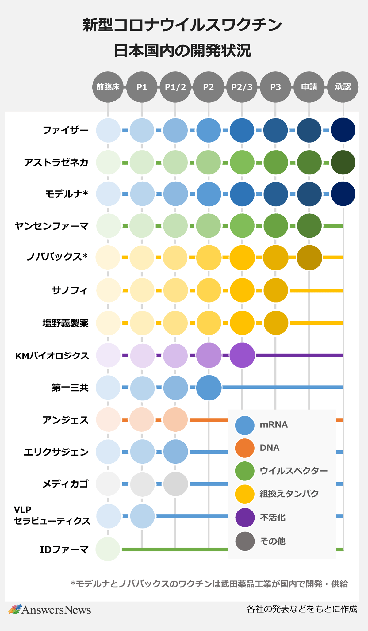 【新型コロナウイルスワクチン日本国内の開発状況】: ファイザー(mRNA)/承認 |アストラゼネカ(ウイルスベクター)/承認 |モデルナ*(mRNA)/承認 |ヤンセンファーマ(ウイルスベクター)/申請 |ノババックス*(組換えタンパク)/申請|サノフィ(組み換えタンパク)/P3 |塩野義製薬(組換えタンパク)/P3|KMバイオロジクス(不活化)/P2/3 |第一三共(mRNA)/2 |アンジェス(DNA)/P1/2|エリクサジェン(mRNA)/P1/2 |メディカゴ/P1/2 |VLPセラピューティクス(mRNA)/P1|IDファーマ(ウイルスベクター)/前臨床 |*モデルナとノババックスのワクチンは武田薬品工業が国内で開発・供給 |※各社の発表をもとに作成