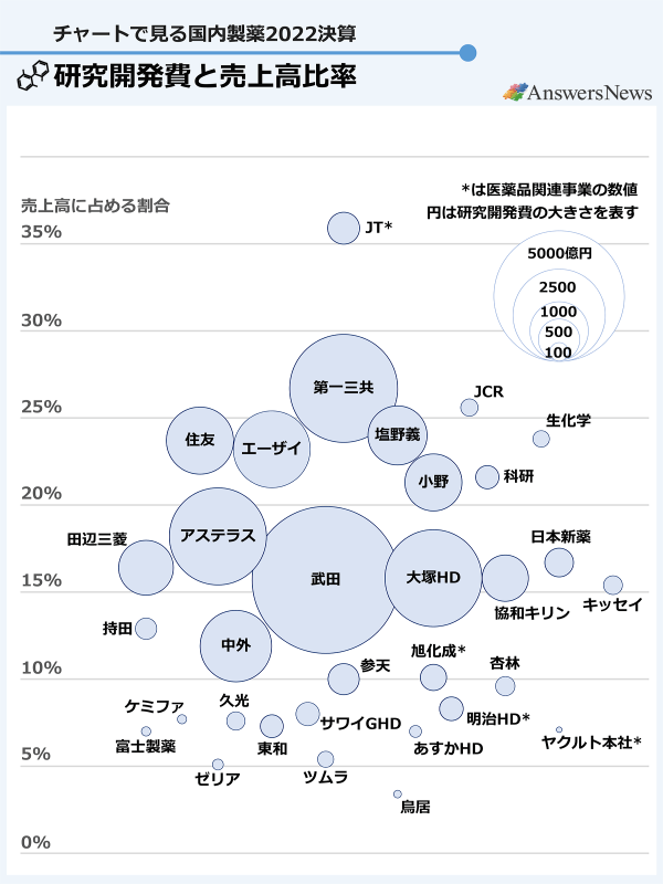 【チャートで見る】国内製薬2022年度決算(2)研究開発費編 AnswersNews