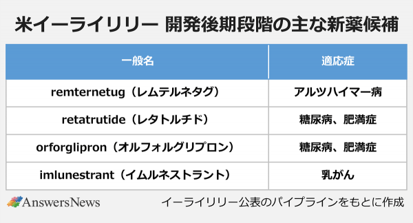 時価総額 製薬首位の米イーライリリー、イノベーション創出の原動力は―グローバル研究開発トップを直撃 AnswersNews