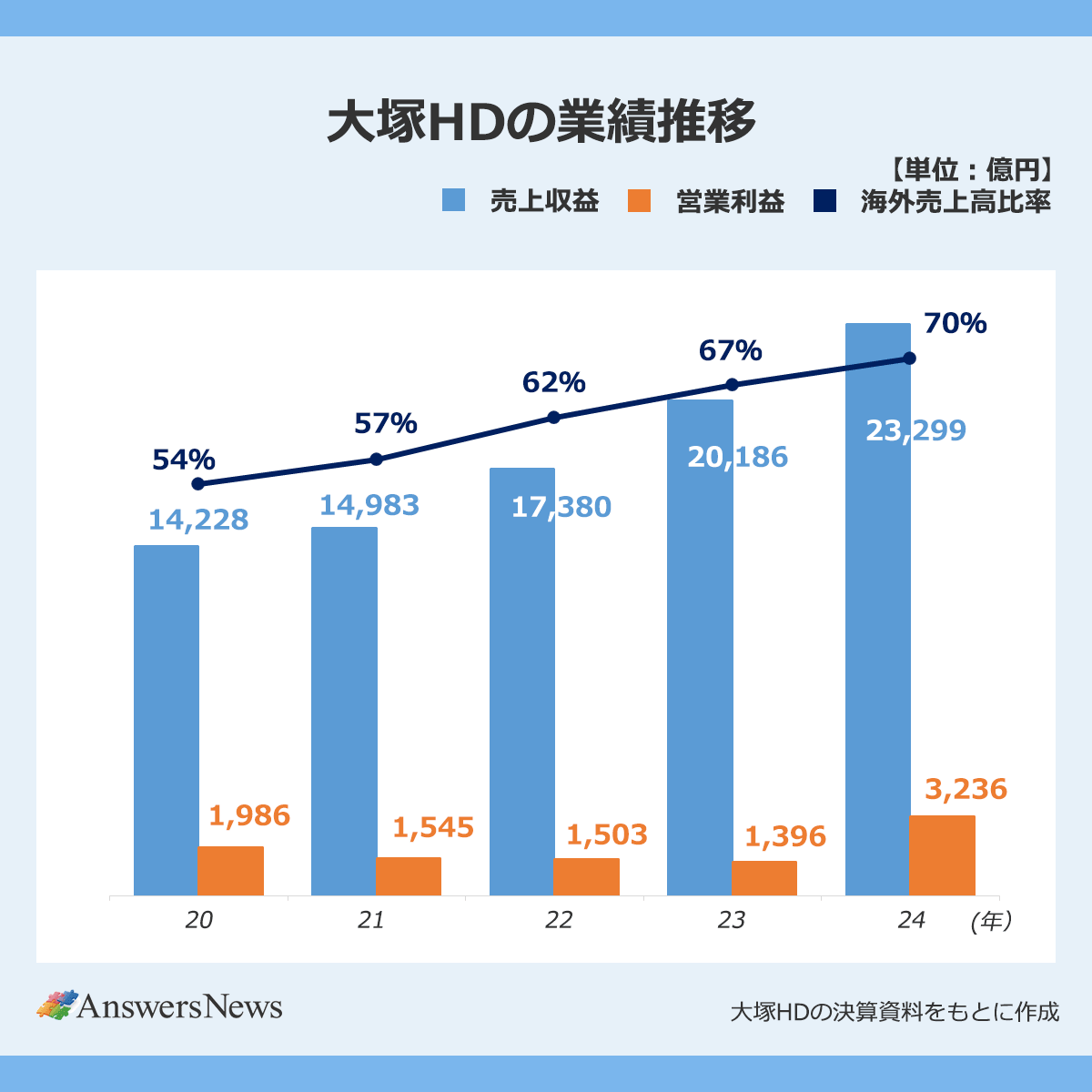 【大塚HDの業績推移】会計年/売上収益（億円）/営業利益（億円）/海外売上高比率（％）|2020/14228/1986/54|2021/14983/1545/57|2022/17380/1503/62|2023/20186/1396/67|2024/23299/3236/70|大塚HDの決算資料をもとに作成