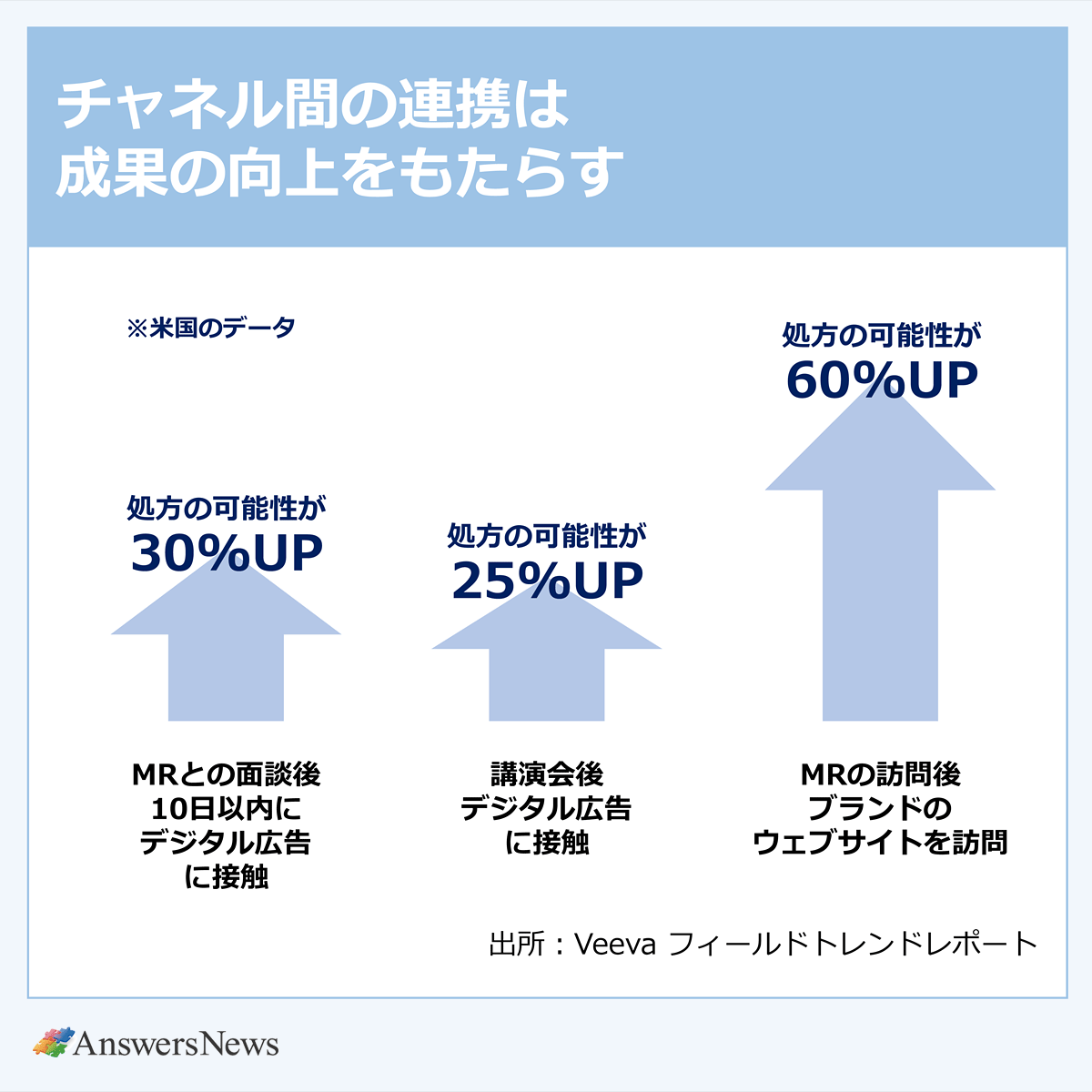 【チャネル間の連携は成果の向上をもたらす】ＭＲとの面談後10日以内にデジタル広告に接触／処方の可能性が30％アップ／講演会後デジタル広告に接触／処方の可能性が25％ アップ／ＭＲ訪問後ブランドのウェブサイトを訪問／処方の可能性が60％アップ｜※米国 のデータ｜※出所：フィールドトレンドレポート