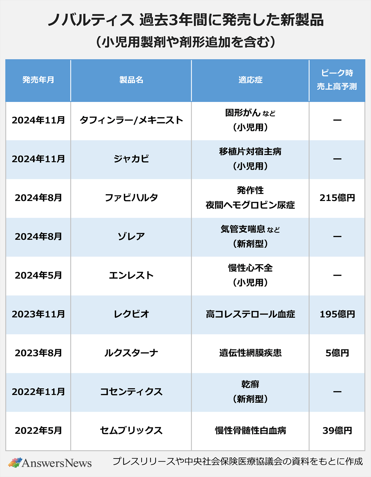 【ノバルティス 過去3年間に発売した新製品（小児用製剤や剤形追加を含む）】〈発売年月／〈製品名／適応症／ピーク時売上高予測〉2024年11月／タフィンラー/メキニスト／固形がん など｜2024年11月／ジャカビ／移植片対宿主病（小児用）／ー｜2024年8月／ファビハルタ／発作性｜夜間ヘモグロビン尿症／215億円｜2024年8月／ゾレア／気管支喘息 など｜（新剤型）／ー｜2024年5月／エンレスト／慢性心不全（小児用）／ー｜2023年11月／レクビオ／高コレステロール血症／195億円｜2023年8月／ルクスターナ／遺伝性網膜疾患／5億円｜2022年11月／コセンティクス／乾癬（新剤型）／ー｜2022年5月／セムブリックス／慢性骨髄性白血病／39億円