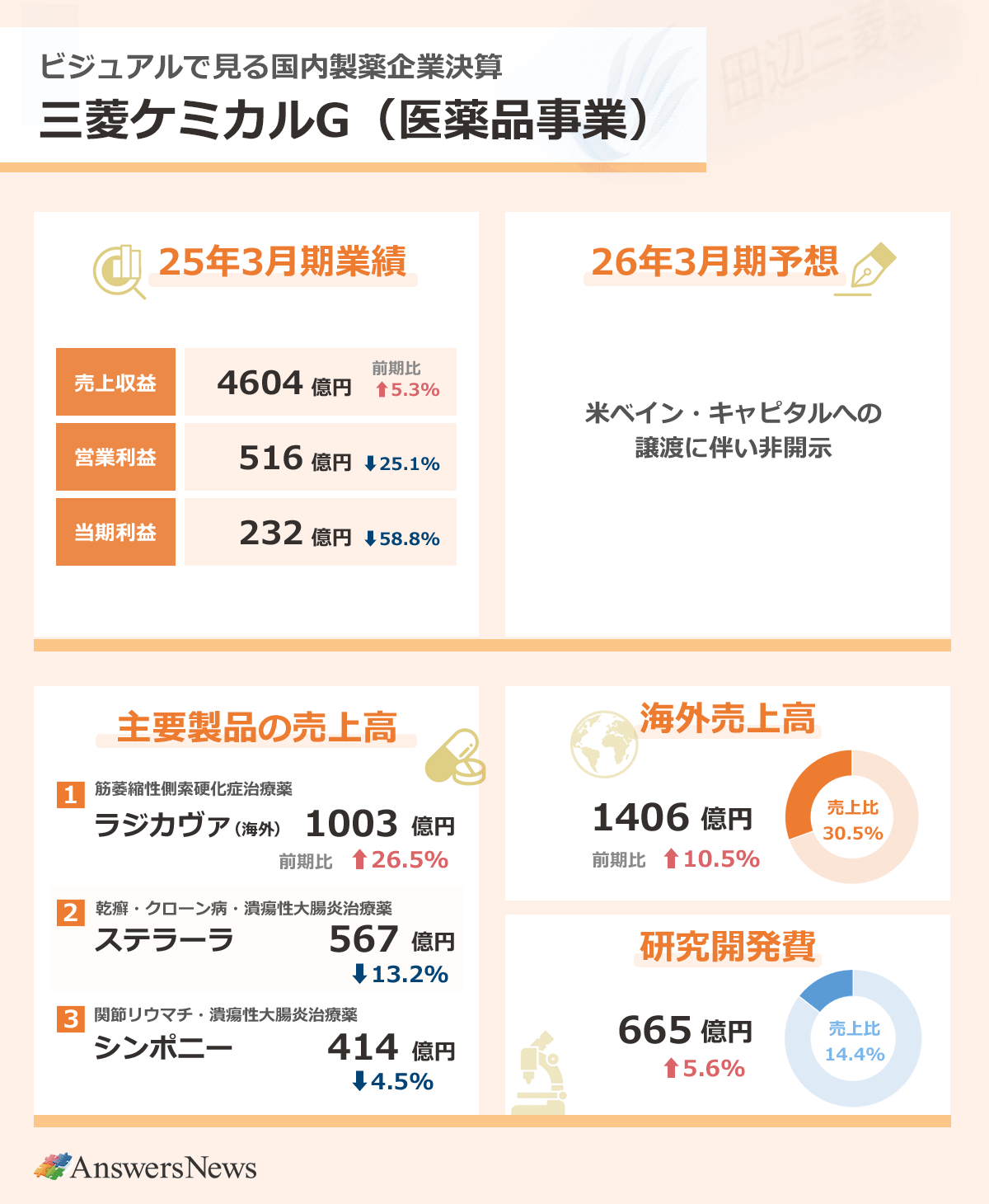 【ビジュアルで見る国内製薬企業決算／三菱ケミカルG（医薬品事業）】25年3月期業績／売上収益／4604億円／前期比5.3％増／営業利益／516億円／25.1%減／当期利益／232億円／58.8%減｜26年3月期予想／米ベインキャピタルへの譲渡に伴い非開示｜海外売上高／1406億円／10.5%増／売上高比／30.5%｜研究開発費／665億円／5.6%減／売上高比14.4%｜主要製品の売上高／筋萎縮性側索硬化症治療薬ラジカヴァ（海外）／1003億円／16.5%増／乾癬・クローン病・潰瘍性大腸炎治療薬ステラーラ／567億円／13.2％減／関節リウマチ・潰瘍性大腸炎治療薬シンポニー／414億円／4.5%減