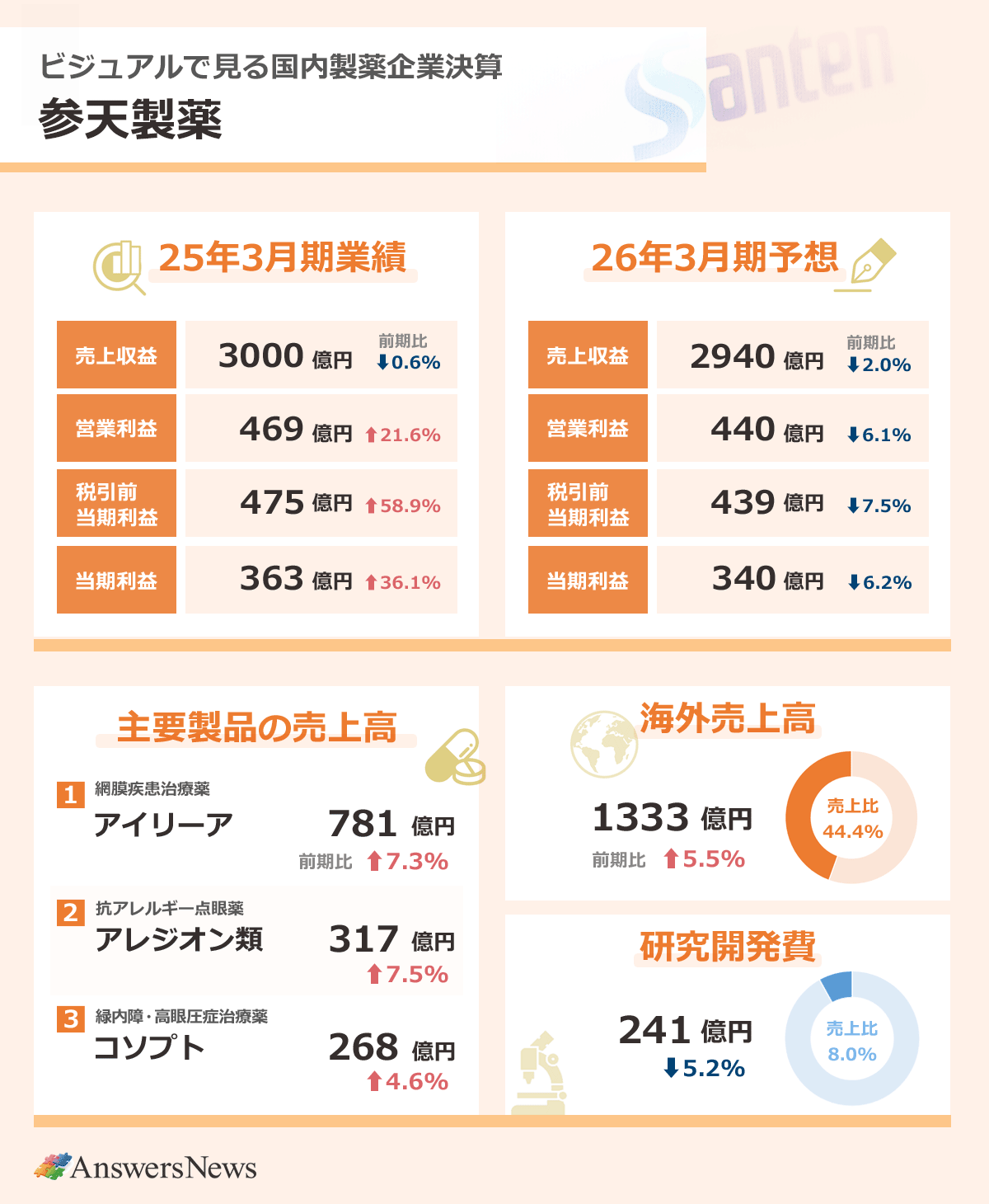 【ビジュアルで見る国内製薬企業決算／参天製薬】25年3月期業績／売上収益／3000億円／前期比0.6％減／営業利益／469億円／21.6%増／税引前利益／475億円／58.9%増／当期利益／363億円／36.1%増｜26年3月期予想／売上収益／2940億円／2.0%減／営業利益／440億円／6.1%減／税引前利益／439億円／7.5%減／当期利益／340億円／6.2%減｜海外売上高／1333億円／5.5%増／売上高比／44.4%｜研究開発費／241億円／5.2%減／売上高比8.0%｜主要製品の売上高／網膜疾患治療薬アイリーア／781億円／7.3%増／抗アレルギー薬アレジオン類／317億円／7.5％増／抗てんかん薬アプティオム／394億円／16.1%増／緑内障・高眼圧症治療薬コソプト／268億円／4.6%増
