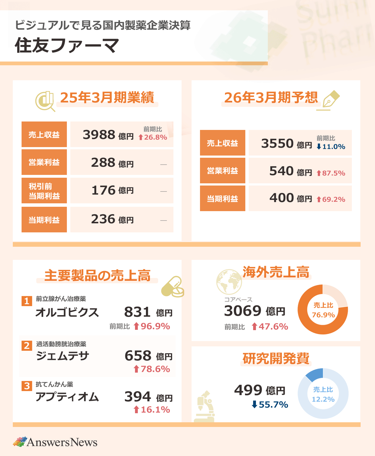 【ビジュアルで見る国内製薬企業決算／住友ファーマ】25年3月期業績／売上収益／3988億円／前期比26.8％増／営業利益／288億円／-／税引前利益／176億円／-／当期利益／236億円／-｜26年3月期予想／売上収益／3550億円／11.0%減／営業利益／540億円／87.5%増／当期利益／400億円／69.2%増｜海外売上高（コアベース）／3069億円／47.6%増／売上高比／76.9%｜研究開発費／499億円／55.7%減／売上高比12.5%｜主要製品の売上高／前立腺がん治療薬オルゴビクス／831億円／96.9%増／過活動膀胱治療薬ジェムテサ／658億円／78.6％増／抗てんかん薬アプティオム／394億円／16.1%増