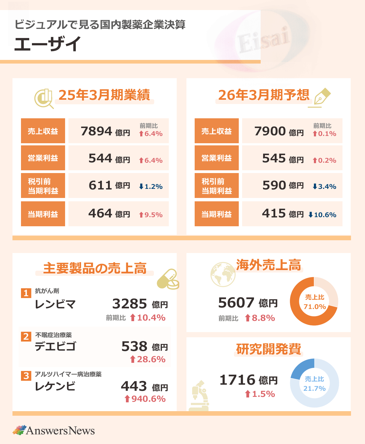 【ビジュアルで見る国内製薬企業決算／エーザイ】25年3月期業績／売上収益／7894億円／前期比6.4％増／営業利益／544億円6.4%増／税引前利益／611億円／1.2%減／当期利益／464億円／9.5%増｜26年3月期予想／売上収益／7900億円／0.1%増／営業利益／545億円／0.2%増／税引前利益／590億円／3.4%減／当期利益／415億円／10.6%減｜海外売上高／5607億円8,8%増／売上高比／71.0%｜研究開発費／1716億円／1.5%増／売上高比／21.7%｜主要製品の売上高／抗がん剤レンビマ／3285億円／10.4%増／不眠症治療薬デエビゴ／538億円／28.6％増／アルツハイマー病治療薬レケンビ／443億円／940.6%増