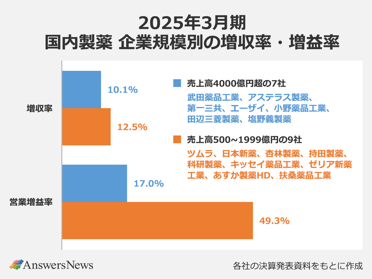 【2025年3月期国内製薬 企業規模別の増収率・増益率】〈会社規模/増収率/営業利益率〉売上高4000億円超の7社※2/10.1％／17％／売上高500～1999億円の9社※2／12.5％／49.3％｜※1／武田薬品工業、アステラス製薬、第一三共、エーザイ、小野薬品工業、田辺三菱製薬、塩野義製薬｜※2／ツムラ、日本新薬、杏林製薬、持田製薬、科研製薬、キッセイ薬品工業、ゼリア新薬工業、あすか製薬HD、扶桑薬品工業｜※各社の決算発表資料をもとに集計