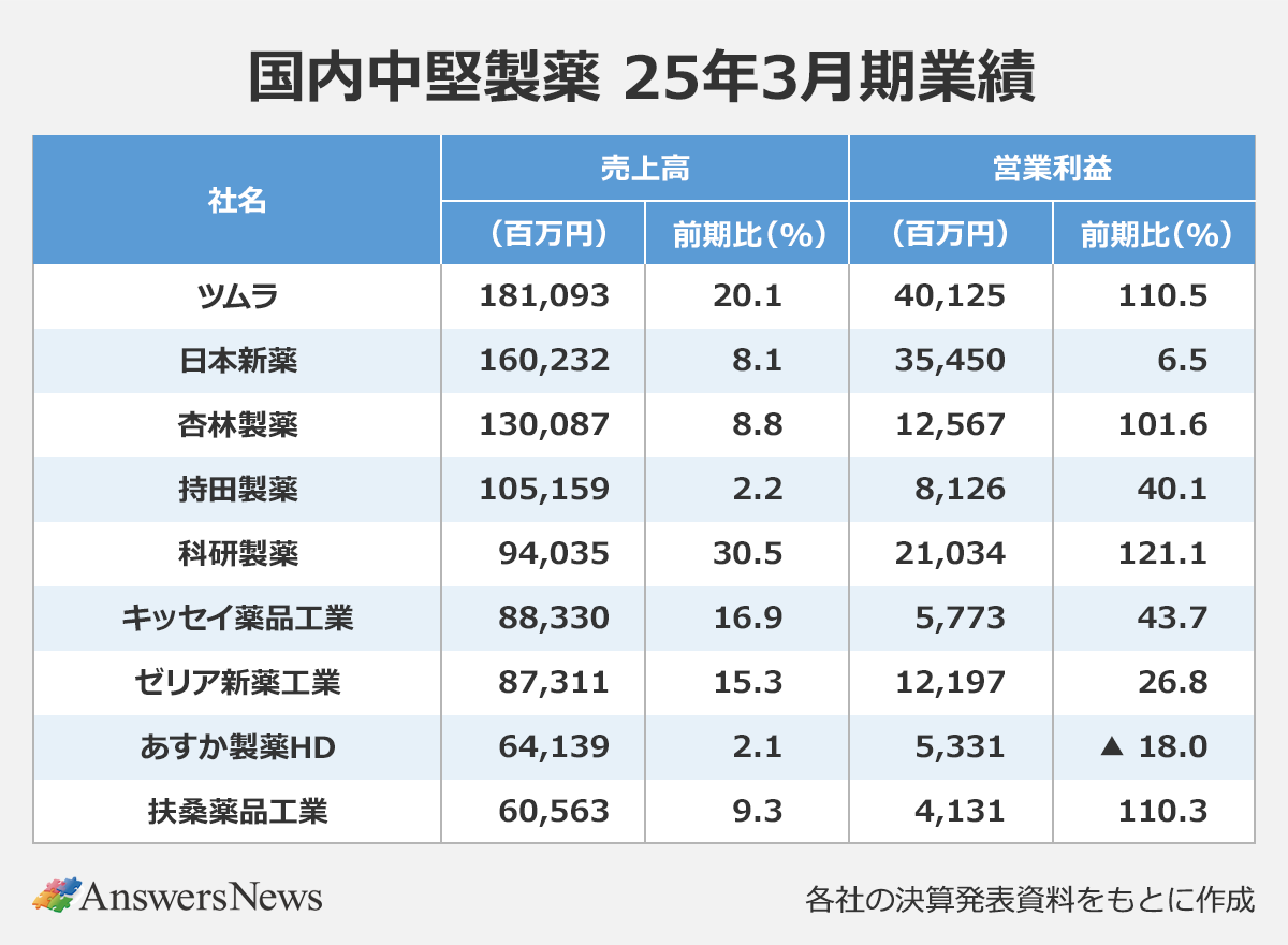 【国内中堅製薬 25年3月期業績】〈社名／売上高（百万円）／売上高（前期比）／営業利益（百万円）／営業利益（前期比）〉ツムラ／181,093／20.1／40,125／110.5｜日本新薬160,232／8.1／35,450／6.5｜杏林製薬／130,087／8.8／12,567／101.6｜持田製薬／105,159／2.2／8,126／40.1｜科研製薬／94,035／30.5／21,034／121.1｜キッセイ薬品工業／88,330／16.9／5,773／43.7｜ゼリア新薬工業／87,311／15.3／12,197／26.8｜あすか製薬HD／64,139／2.1／5,331／▲ 18.0｜扶桑薬品工業／60,563／9.3／4,131／110.3｜※各社の決算資料をもとに作成