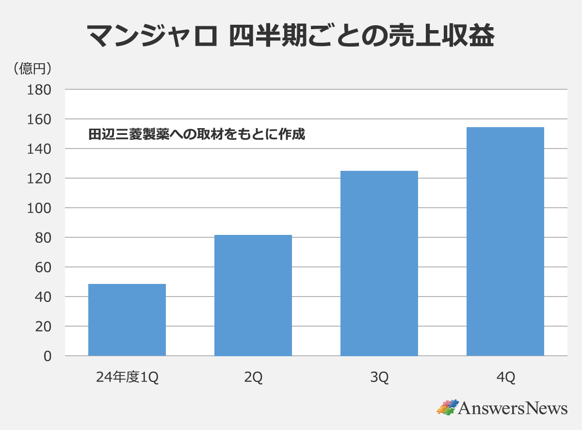 マンジャロ四半期ごとの売上収益