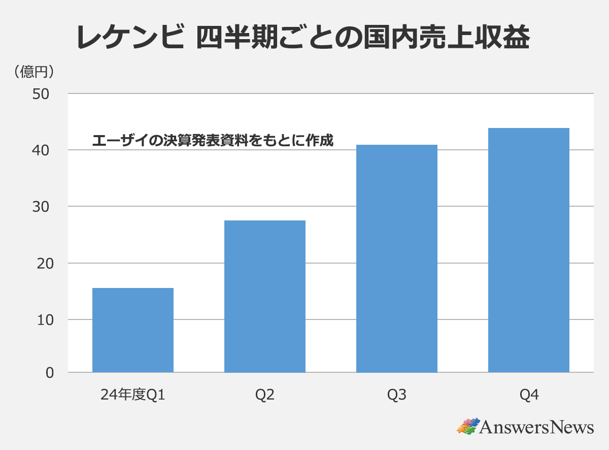 レケンビ四半期ごとの国内売上収益