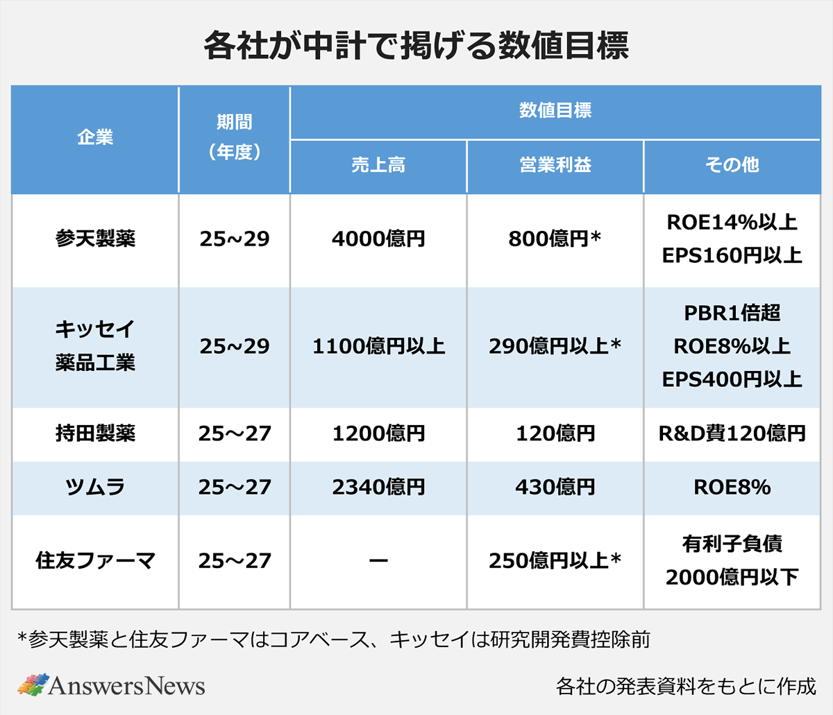 【各社が中期で掲げる数値目標】〈企業／期間（年度）／数値目標（売上高）／数値目標（営業利益）／数値目標（その他）〉参天製薬／25～29／4000億円／800億円以上*／ROE14%以上 EPS160円以上｜〈企業／期間（年度）／数値目標（売上高）／数値目標（営業利益）／数値目標（その他）〉キッセイ薬品工業／25～29／1100億円以上／290億円以上*／PBR1倍超 ROE8%以上 EPS400円以上｜〈企業／期間（年度）／数値目標（売上高）／数値目標（営業利益）／数値目標（その他）〉持田製薬／25～27／1200億円／120億円／R&D費120億円｜〈企業／期間（年度）／数値目標（売上高）／数値目標（営業利益）／数値目標（その他）〉ツムラ／25～27／2340億円／430億円／ROE8%｜〈企業／期間（年度）／数値目標（売上高）／数値目標（営業利益）／数値目標（その他）〉住友ファーマ／25～27／-／250億円以上*／有利子負債2000億円以下 ※参天製薬と住友ファーマはコアベース、キッセイは研究開発費控除前