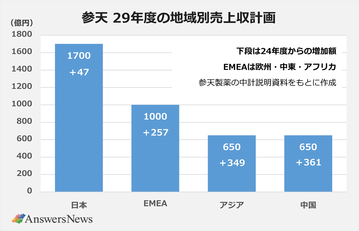 【参天 29年度の地域別売上収益計画】〈地域別売上収益計画（億円）〉日本：1700 (+47)｜EMEA：1000 (+257)｜アジア：650 (+349)｜中国：650 (+361) ※下段は24年度からの増加額、EMEAは欧州・中東・アフリカ