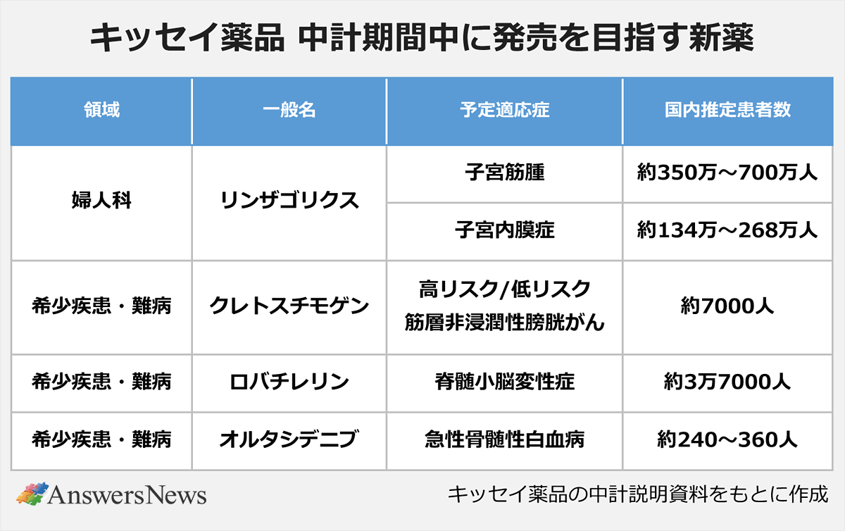 【キッセイ薬品 中計期間中に発売を目指す新薬】〈領域／一般名／予定適応症／国内推定患者数〉婦人科／リンザゴリクス／子宮筋腫／約350万～700万人｜婦人科／リンザゴリクス／子宮内膜症／約134万～268万人｜希少疾患・難病／クレチチモゲン／高リスク/低リスク骨髄異形成症候群／約7000人｜希少疾患・難病／ロバチレリン／脊髄小脳変性症／約3万7000人｜希少疾患・難病／オルタシデニブ／急性骨髄性白血病／約240～360人 ※キッセイ薬品の中計説明資料をもとに作成