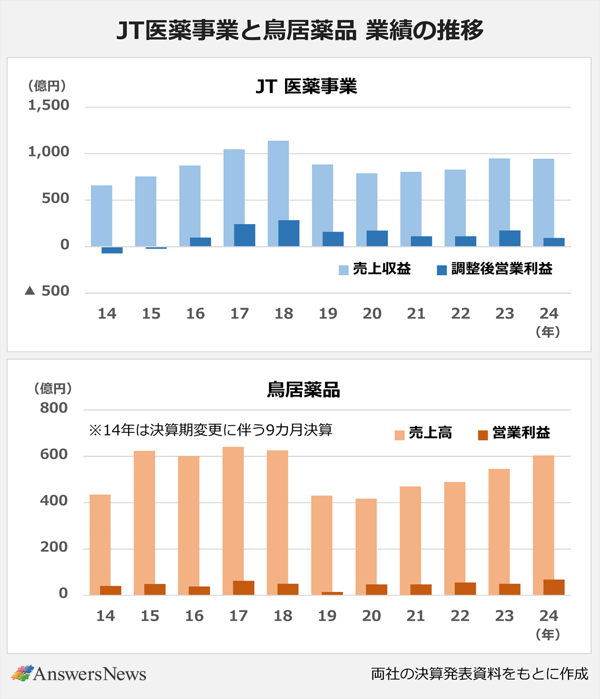 【JT医薬事業と鳥居薬品 業績の推移】 ▼JT医薬事業〈年度／売上収益／調整後営業利益〉|14／658／-73|15／756／-23|16／872／97|17／1047／241|18／1140／284|19／885／159|20／790／172|21／804／111|22／829／111|23／949／174|24／945／92 ▼鳥居薬品〈年度／売上高／営業利益〉|14／435／40|15／624／49|16／602／38|17／641／63|18／626／50|19／430／14|20／417／47|21／470／47|22／489／55|23／546／50|24／604／68｜※2014年は決算期変更に伴う9カ月決算