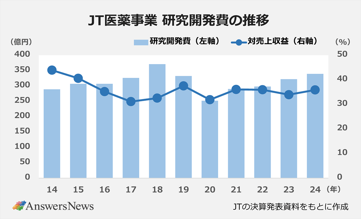 【JT医薬事業 研究開発費の推移】〈年度／研究開発費（左軸）／対売上収益（右軸）〉14／289／43.9｜15／307／40.6｜16／307／35.2｜17／326／31.1｜18／371／32.5｜19／332／37.5｜20／252／31.9｜21／290／36.1｜22／298／35.9｜23／322／33.9｜24／339／35.9｜※JTの決算発表資料をもとに作成