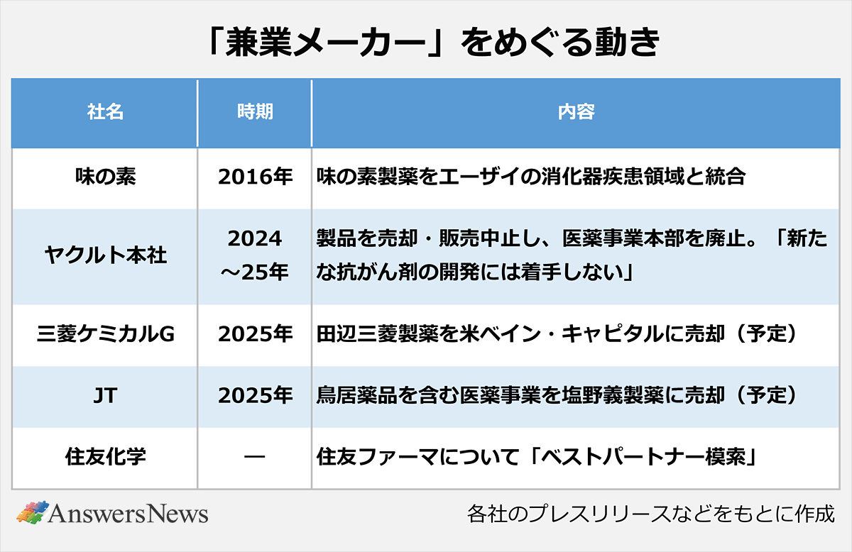 【「兼業メーカー」をめぐる動き】 〈社名／時期／内容〉味の素／2016年／味の素製薬をエーザイの消化器疾患領域と統合｜ヤクルト本社／2024年〜2025年／製品を売却・販売中止し、医薬事業本部を廃止。「新たな抗がん剤の開発には着手しない」｜三菱ケミカルG／2025年／田辺三菱製薬を米ベイン・キャピタルに売却（予定）｜JT／2025年／鳥居薬品を含む医薬事業を塩野義製薬に売却（予定）｜住友化学／ー／住友ファーマについて「ベストパートナー模索」｜※各社のプレスリリースなどをもとに作成