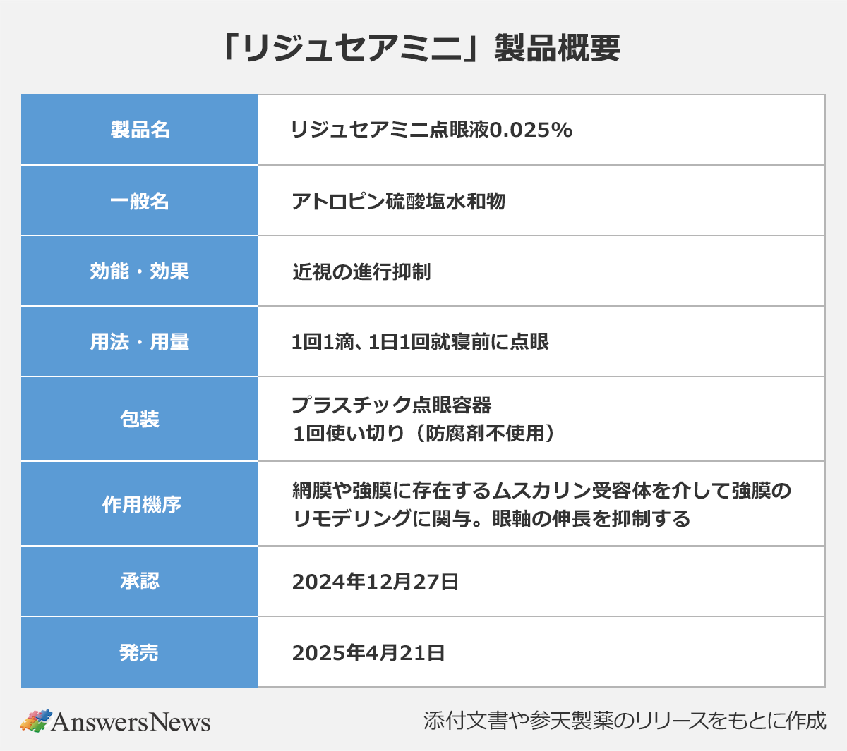 【「リジュセアミニ」製品概要】 〈製品名／一般名／効能・効果／用法・用量／包装／作用機序／承認／発売〉リジュセアミニ点眼液0.025%／アトロピン硫酸塩水和物／近視の進行抑制 ／1回1滴、1日1回就寝前に点眼／プラスチック点眼容器、1回使い切り（防腐剤不使用）／網膜や強膜に存在するムスカリン受容体を介して強膜のリモデリングに関与。眼軸の伸長を抑制する／2024年12月27日／2025年4月21日 ※添付文書や参天製薬のリリースをもとに作成