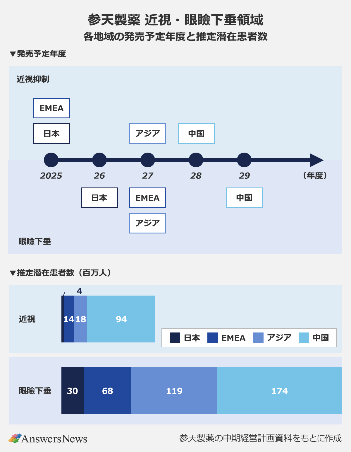 【参天製薬 近視・眼瞼下垂領域 各地域の発売予定年度と推定潜在患者数】〈近視抑制の発売予定年度／各地域〉2025年度／EMEA、日本｜2027年度／アジア｜2028年度／中国〈眼瞼下垂の発売予定年度／各地域〉2026年度／日本｜2027年度／EMEA、アジア｜2029年度／中国〈各地域／近視の推定潜在患者数（百万人）〉日本／4｜EMEA／14｜アジア／18｜中国／94〈各地域／眼瞼下垂の推定潜在患者数（百万人）〉日本／30｜EMEA／68｜アジア／119｜中国／174 ※参天製薬の中期経営計画資料をもとに作成