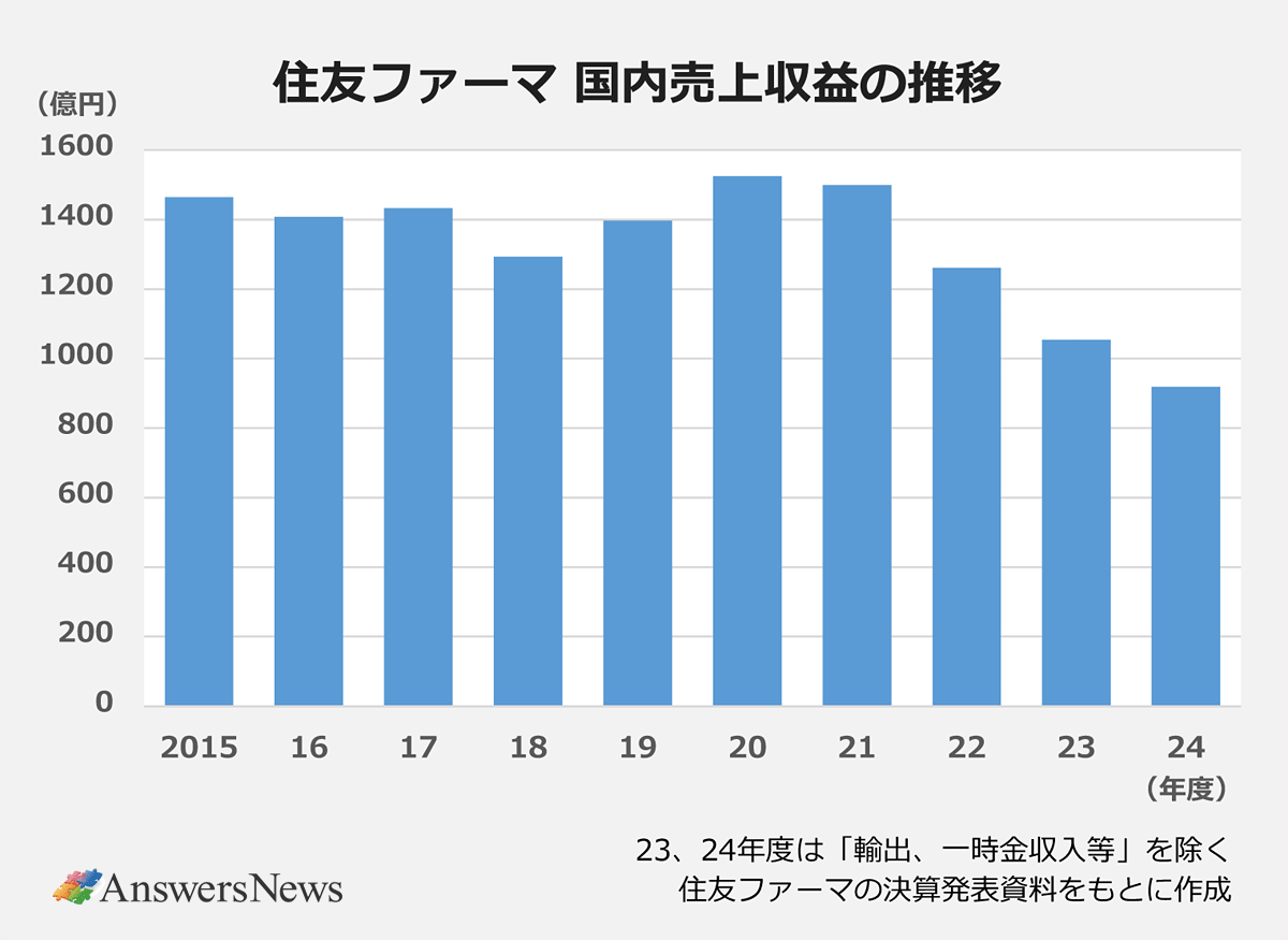 【住友ファーマ 国内売上収益の推移】 〈期間（年度）／国内売上収益〉2015／1465｜2016／1408｜2018／1293｜2019／1397｜2020／1525｜2021／1499｜2022／1261｜2023／1054｜2024／919※23、24年度は「輸出、一時金収入等」を除く。住友ファーマの決算発表資料をもとに作成