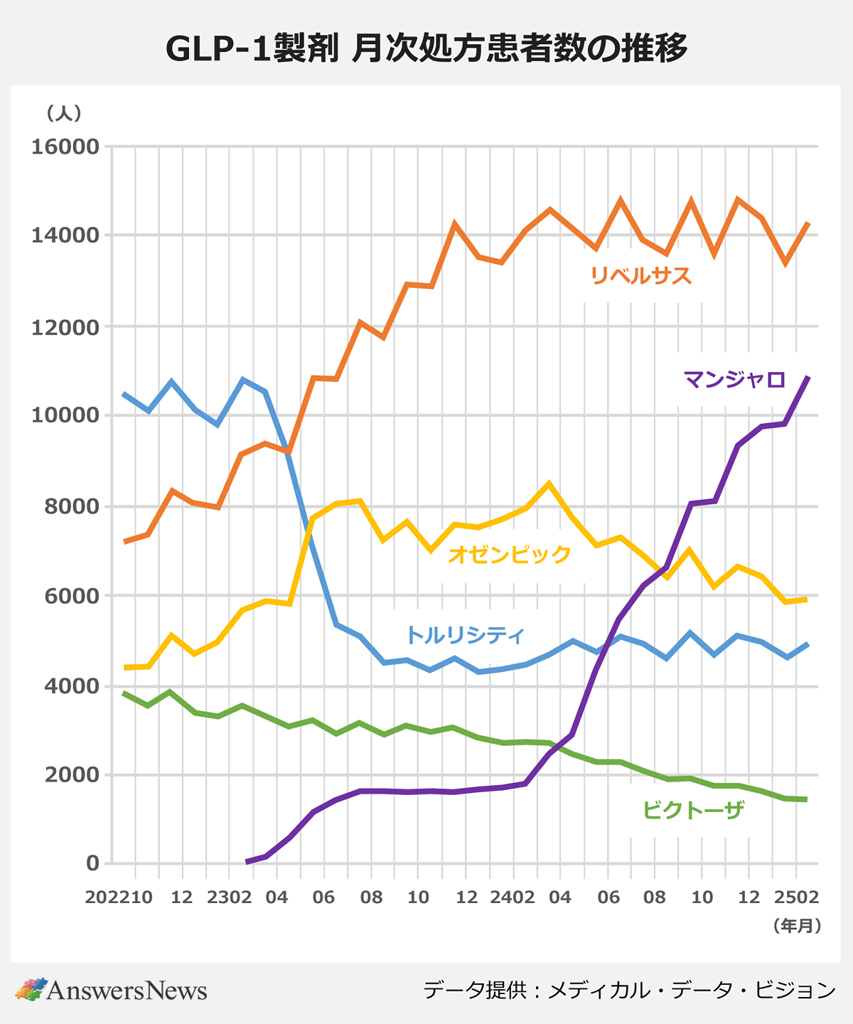 【GLP-1製剤 月次処方患者数の推移】 〈期間（年・月）／数値（人）／製品名〉2022年10月-25年2月／患者数／リベルサス、マンジャロ、オゼンピック、トルリシティ、ビクトーザ ※データ提供：メディカル・データ・ビジョン