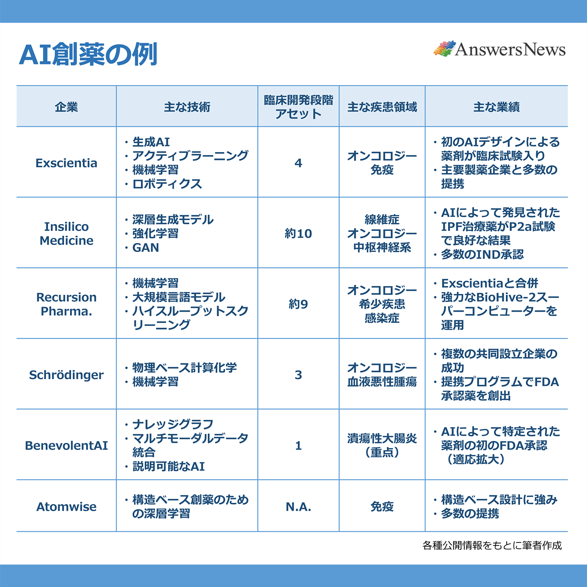 【AI創薬の例】〈企業／主な技術／臨床開発段階アセット／主な疾患領域／主な業績〉 Exscientia／生成AI, アクティブラーニング, 機械学習, ロボティクス／4／オンコロジー, 免疫／初のAIデザインによる薬剤が臨床試験入り, 主要製薬企業と多数の提携｜Insilico Medicine／深層生成モデル, 強化学習, GAN／約10／線維症，オンコロジー, 中枢神経系／AIによって発見されたIPF治療薬がP2a試験で良好な結果, 多数のIND承認｜Recursion Pharma.／機械学習, 大規模言語モデル, ハイスループットスクリーニング／約9／オンコロジー, 希少疾患, 感染症／Exscientiaと合併, 強力なBioHive-2スーパーコンピューターを運用｜Schrödinger／物理ベース計算化学, 機械学習／3／オンコロジー, 血液悪性腫瘍／複数の共同設立企業の成功, 提携プログラムでFDA承認を創出｜BenevolentAI／ナレッジグラフ, マルチモーダルデータ統合, 説明可能なAI／1／潰瘍性大腸炎（重点）／AIによって特定された薬剤の初のFDA承認（適応拡大）｜Atomwise／構造ベース創薬のための深層学習／N.A.／免疫／構造ベース設計に強み, 多数の提携　※各種公開情報をもとに筆者作成