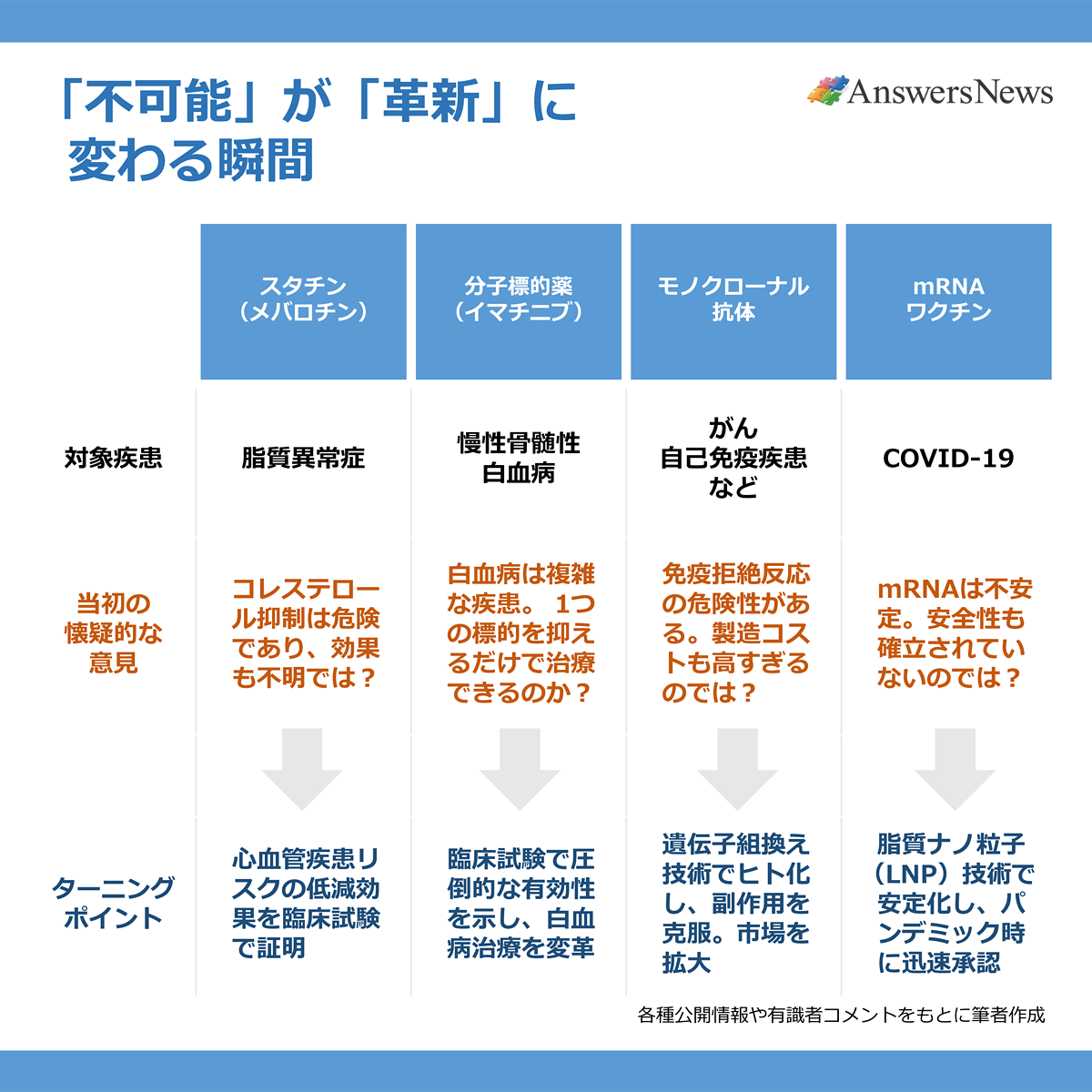 【「不可能」が「革新」に変わる瞬間】 〈対象疾患／当初の懐疑的な意見／ターニングポイント〉 スタチン（メバロチン）／脂質異常症／コレステロール抑制は危険であり、効果も不明では？／心血管疾患リスクの低減効果を臨床試験で証明｜分子標的薬（イマチニブ）／慢性骨髄性白血病／白血病は複雑な疾患。1つの標的を抑えるだけで治療できるのか？／臨床試験で圧倒的な有効性を示し、白血病治療を大変革｜モノクローナル抗体／がん, 自己免疫疾患など／免疫拒絶反応の危険性がある。製造コストも高すぎるのでは？／遺伝子組換え技術でヒト化し、副作用を克服。市場を拡大｜mRNAワクチン／COVID-19／mRNAは不安定。安全性も確立されていないのでは？／脂質ナノ粒子（LNP）技術で安定化し、パンデミック時に迅速承認　※各種公開情報や有識者コメントをもとに筆者作成