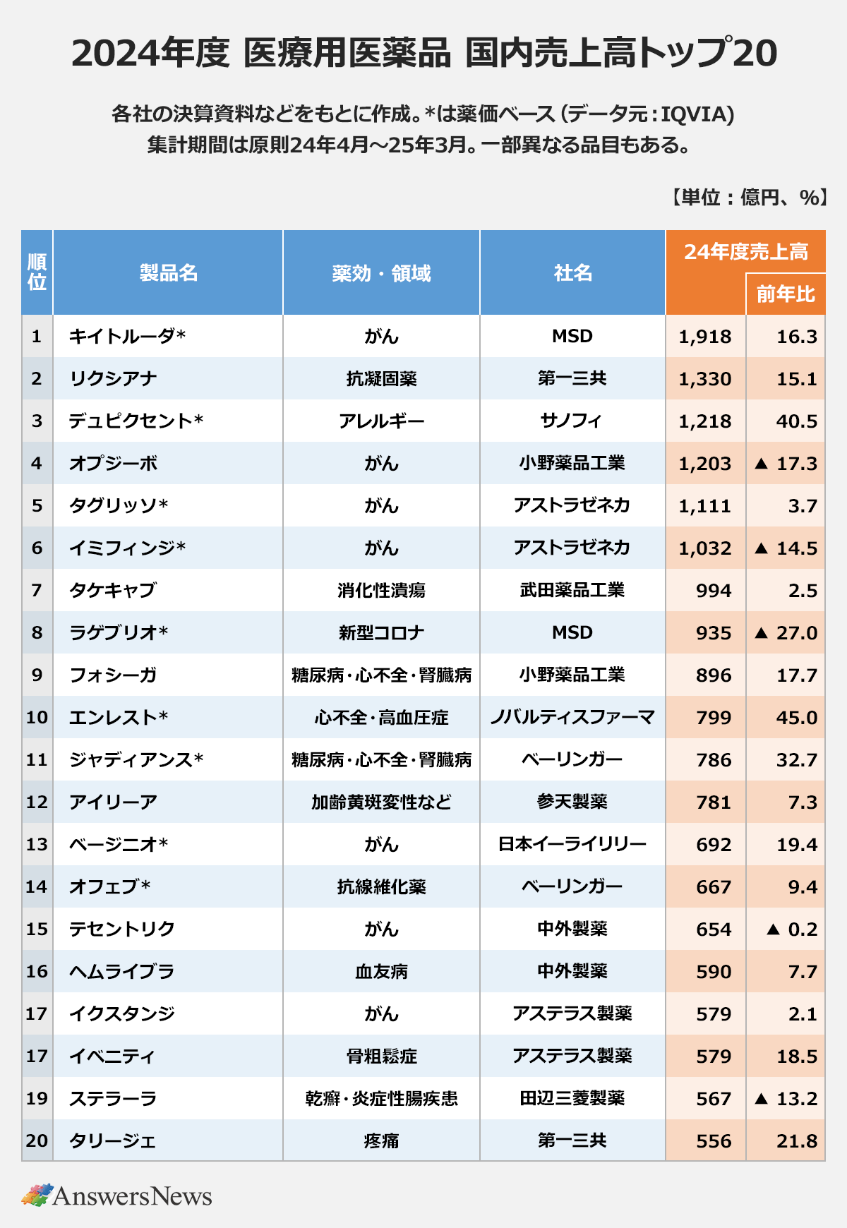 【2024年度 医療用医薬品 国内売上高トップ20】2024年度における国内医療用医薬品の売上高トップ20のランキング〈順位／製品名／薬効・領域／社名／24年度売上高（億円）／前年比（%）〉 1/キイトルーダ*/がん/MSD/1,918/16.3|2/リクシアナ/抗凝固薬/第一三共/1,330/15.1|3/デュピクセント*/アレルギー/サノフィ/1,218/40.5|4/オプジーボ/がん/小野薬品工業/1,203/▲ 17.3|5/タグリッソ*/がん/アストラゼネカ/1,111/3.7|6/イミフィンジ*/がん/アストラゼネカ/1,032/▲ 14.5|7/タケキャブ/消化性潰瘍/武田薬品工業/994/2.5|8/ラゲブリオ*/新型コロナ/MSD/935/▲ 27.0|9/フォシーガ/糖尿病・心不全・腎臓病/小野薬品工業/896/17.7|10/エンレスト*/心不全・高血圧症/ノバルティスファーマ/799/45.0|11/ジャディアンス*/糖尿病・心不全・腎臓病/ベーリンガー/786/32.7|12/アイリーア/加齢黄斑変性など/参天製薬/781/7.3|13/ベージニオ*/がん/日本イーライリリー/692/19.4|14/オフェブ*/抗線維化薬/ベーリンガー/667/9.4|15/テセントリク/がん/中外製薬/654/▲ 0.2|16/ヘムライブラ/血友病/中外製薬/590/7.7|17/イクスタンジ/がん/アステラス製薬/579/2.1※各社の決算資料などをもとに作成。 ※評価ベース（データ元：IQVIA） ※集計期間は原則24年4月～25年3月。一部異なる品目もある