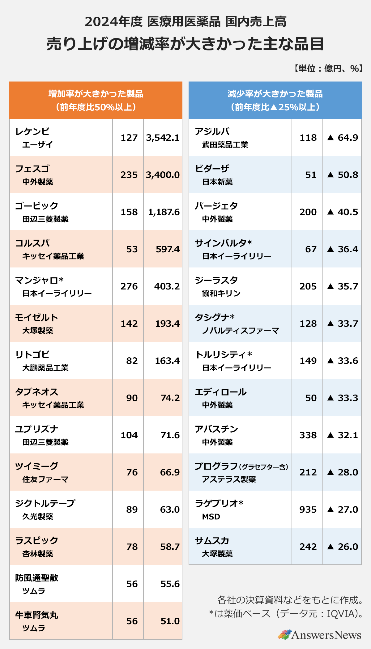 【2024年度 医療用医薬品 国内売上高_売り上げの増減率が大きかった主な品目】 増加率が大きかった製品（前年度比50%以上）〈製品名／会社名／売上高（億円）／増減率（%）〉レケンビ／エーザイ／127／3,542.1｜フェスゴ／中外製薬／235／3,400.0｜ゴービック／田辺三菱製薬／158／1,187.6｜コルスバ／キッセイ薬品工業／53／597.4｜マンジャロ*／日本イーライリリー／276／403.2｜モイゼルト／大塚製薬／142／193.4｜リトゴビ／大鵬薬品工業／82／163.4｜タブネオス／キッセイ薬品工業／90／74.2｜ユプリズナ／田辺三菱製薬／104／71.6｜ツイミーグ／住友ファーマ／76／66.9｜ジクトルテープ／久光製薬／89／63.0｜ラスビック／杏林製薬／78／58.7｜防風通聖散／ツムラ／56／55.6｜牛車腎気丸／ツムラ／56／51.0｜減少率が大きかった製品（前年度比▲25%以上）〈製品名／会社名／売上高（億円）／増減率（%）〉アジルバ／武田薬品工業／118／▲ 64.9｜ビダーザ／日本新薬／51／▲ 50.8｜パージェタ／中外製薬／200／▲ 40.5｜サインバルタ*／日本イーライリリー／67／▲ 36.4｜ジーラスタ／協和キリン／205／▲ 35.7｜タシグナ*／ノバルティスファーマ／128／▲ 33.7｜トルリシティ*／日本イーライリリー／149／▲ 33.6｜エディロール／中外製薬／50／▲ 33.3｜アバスチン／中外製薬／338／▲ 32.1｜プログラフ（グラセプター含）／アステラス製薬／212／▲ 28.0｜ラゲブリオ*／MSD／935／▲ 27.0｜サムスカ／大塚製薬／242／▲ 26.0｜※各社の決算資料などをもとに作成。 ※は薬価ベース（データ元：IQVIA）。