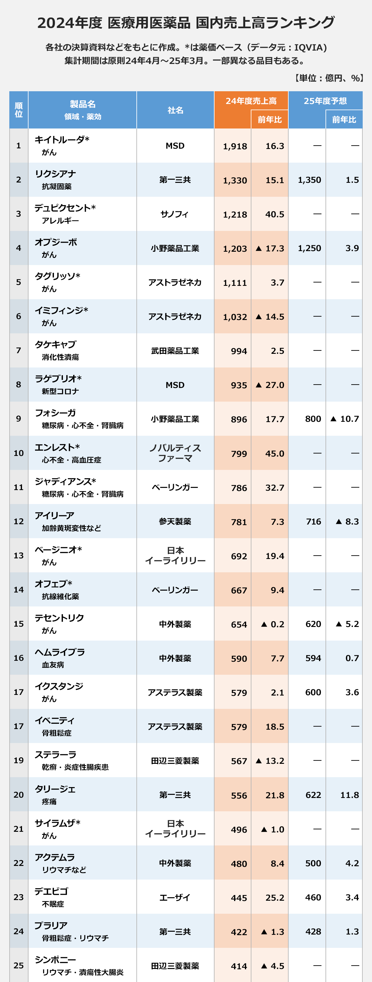 【2024年度 医療用医薬品 国内売上高ランキング】〈順位／製品名／領域・薬効／社名／24年度の売上高（億円）／前年比（%）／25年度予想の売上高（億円）／前年比（%）〉1／キイトルーダ*／がん／MSD／1,918／16.3／―／―｜2／リクシアナ／抗凝固薬／第一三共／1,330／15.1／1,350／1.5｜3／デュピクセント*／アレルギー／サノフィ／1,218／40.5／―／―｜4／オプジーボ／がん／小野薬品工業／1,203／▲ 17.3／1,250／3.9｜5／タグリッソ*／がん／アストラゼネカ／1,111／3.7／―／―｜6／イミフィンジ*／がん／アストラゼネカ／1,032／▲ 14.5／―／―｜7／タケキャブ／消化性潰瘍／武田薬品工業／994／2.5／―／―｜8／ラゲブリオ*／新型コロナ／MSD／935／▲ 27.0／―／―｜9／フォシーガ／糖尿病・心不全・腎臓病／小野薬品工業／896／17.7／800／▲ 10.7｜10／エンレスト*／心不全・高血圧症／ノバルティスファーマ／799／45.0／―／―｜11／ジャディアンス*／糖尿病・心不全・腎臓病／ベーリンガー／786／32.7／―／―｜12／アイリーア／加齢黄斑変性など／参天製薬／781／7.3／716／▲ 8.3｜13／ベージニオ*／がん／日本イーライリリー／692／19.4／―／―｜14／オフェブ*／抗線維化薬／ベーリンガー／667／9.4／―／―｜15／テセントリク／がん／中外製薬／654／▲ 0.2／620／▲ 5.2｜16／ヘムライブラ／血友病／中外製薬／590／7.7／594／0.7｜17／イクスタンジ／がん／アステラス製薬／579／2.1／600／3.6｜17／イベニティ／骨粗鬆症／アステラス製薬／579／18.5／―／―｜19／ステラーラ／乾癬・炎症性腸疾患／田辺三菱製薬／567／▲ 13.2／―／―｜20／タリージェ／疼痛／第一三共／556／21.8／622／11.8｜21／サイラムザ*／がん／日本イーライリリー／496／▲ 1.0／―／―｜22／アクテムラ／リウマチなど／中外製薬／480／8.4／500／4.2｜23／デエビゴ／不眠症／エーザイ／445／25.2／460／3.4｜24／プラリア／骨粗鬆症・リウマチ／第一三共／422／▲ 1.3／428／1.3｜25／シンポニー／リウマチ・潰瘍性大腸炎／田辺三菱製薬／414／▲ 4.5／―／―｜※各社の決算資料などをもとに作成。 ※は薬価ベース（データ元：IQVIA）。 ※集計期間は原則24年4月～25年3月。一部異なる品目もある。