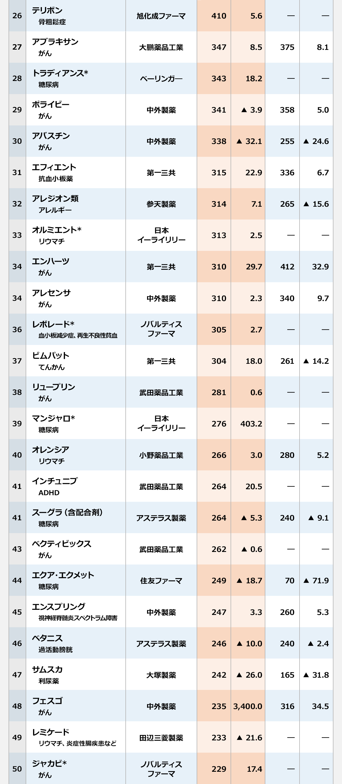 〈順位／製品名／領域・薬効／社名／24年度の売上高（億円）／前年比（%）／25年度予想の売上高（億円）／前年比（%）〉26／テリボン／骨粗鬆症／旭化成ファーマ／410／5.6／―／―｜27／アブラキサン／がん／大鵬薬品工業／347／8.5／375／8.1｜28／トラディアンス*／糖尿病／ベーリンガ―／343／18.2／―／―｜29／ポライビー／がん／中外製薬／341／▲ 3.9／358／5.0｜30／アバスチン／がん／中外製薬／338／▲ 32.1／255／▲ 24.6｜31／エフィエント／抗血小板薬／第一三共／315／22.9／336／6.7｜32／アレジオン類／アレルギー／参天製薬／314／7.1／265／▲ 15.6｜33／オルミエント*／リウマチ／日本イーライリリー／313／2.5／―／―｜34／エンハーツ／がん／第一三共／310／29.7／412／32.9｜34／アレセンサ／がん／中外製薬／310／2.3／340／9.7｜36／レボレード*／血小板減少症、再生不良性貧血／ノバルティスファーマ／305／2.7／―／―｜37／ビムパット／てんかん／第一三共／304／18.0／261／▲ 14.2｜38／リュープリン／がん／武田薬品工業／281／0.6／―／―｜39／マンジャロ*／糖尿病／日本イーライリリー／276／403.2／―／―｜40／オレンシア／リウマチ／小野薬品工業／266／3.0／280／5.2｜41／インチュニブ／ADHD／武田薬品工業／264／20.5／―／―｜41／スーグラ（含配合剤）／糖尿病／アステラス製薬／264／▲ 5.3／240／▲ 9.1｜43／ベクティビックス／がん／武田薬品工業／262／▲ 0.6／―／―｜44／エクア・エクメット／糖尿病／住友ファーマ／249／▲ 18.7／70／▲ 71.9｜45／エンスプリング／視神経脊髄炎スペクトラム障害／中外製薬／247／3.3／260／5.3｜46／ベタニス／過活動膀胱／アステラス製薬／246／▲ 10.0／240／▲ 2.4｜47／サムスカ／利尿薬／大塚製薬／242／▲ 26.0／165／▲ 31.8｜48／フェスゴ／がん／中外製薬／235／3,400.0／316／34.5｜49／レミケード／リウマチ、炎症性腸疾患など／田辺三菱製薬／233／▲ 21.6／―／―｜50／ジャカビ*／がん／ノバルティスファーマ／229／17.4／―／―｜※各社の決算資料などをもとに作成。 ※は薬価ベース（データ元：IQVIA）。 ※集計期間は原則24年4月～25年3月。一部異なる品目もある。