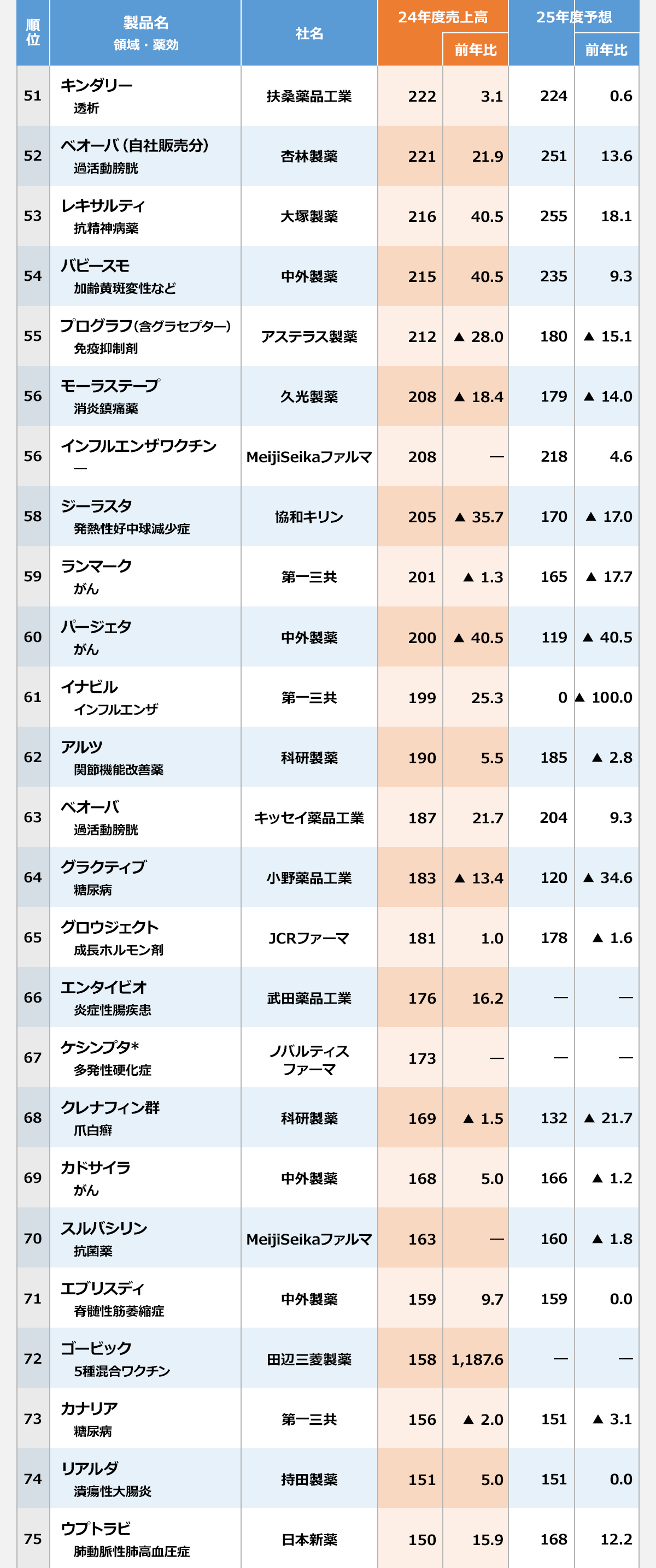 〈順位／製品名／領域・薬効／社名／24年度の売上高（億円）／前年比（%）／25年度予想の売上高（億円）／前年比（%）〉51／キンダリー／透析／扶桑薬品工業／222／3.1／224／0.6｜52／ベオーバ（自社販売分）／過活動膀胱／杏林製薬／221／21.9／251／13.6｜53／レキサルティ／抗精神病薬／大塚製薬／216／40.5／255／18.1｜54／バビースモ／加齢黄斑変性など／中外製薬／215／40.5／235／9.3｜55／プログラフ（含グラセプター）／免疫抑制剤／アステラス製薬／212／▲ 28.0／180／▲ 15.1｜56／モーラステープ／消炎鎮痛薬／久光製薬／208／▲ 18.4／179／▲ 14.0｜56／インフルエンザワクチン／―／MeijiSeikaファルマ／208／―／218／4.6｜58／ジーラスタ／発熱性好中球減少症／協和キリン／205／▲ 35.7／170／▲ 17.0｜59／ランマーク／がん／第一三共／201／▲ 1.3／165／▲ 17.7｜60／パージェタ／がん／中外製薬／200／▲ 40.5／119／▲ 40.5｜61／イナビル／インフルエンザ／第一三共／199／25.3／0／▲ 100.0｜62／アルツ／関節機能改善薬／科研製薬／190／5.5／185／▲ 2.8｜63／ベオーバ／過活動膀胱／キッセイ薬品工業／187／21.7／204／9.3｜64／グラクティブ／糖尿病／小野薬品工業／183／▲ 13.4／120／▲ 34.6｜65／グロウジェクト／成長ホルモン剤／JCRファーマ／181／1.0／178／▲ 1.6｜66／エンタイビオ／炎症性腸疾患／武田薬品工業／176／16.2／―／―｜67／ケシンプタ*／多発性硬化症／ノバルティスファーマ／173／―／―／―｜68／クレナフィン群／爪白癬／科研製薬／169／▲ 1.5／132／▲ 21.7｜69／カドサイラ／がん／中外製薬／168／5.0／166／▲ 1.2｜70／スルバシリン／抗菌薬／MeijiSeikaファルマ／163／―／160／▲ 1.8｜71／エブリスディ／脊髄性筋萎縮症／中外製薬／159／9.7／159／0.0｜72／ゴービック／5種混合ワクチン／田辺三菱製薬／158／1,187.6／―／―｜73／カナリア／糖尿病／第一三共／156／▲ 2.0／151／▲ 3.1｜74／リアルダ／潰瘍性大腸炎／持田製薬／151／5.0／151／0.0｜75／ウプトラビ／肺動脈性肺高血圧症／日本新薬／150／15.9／168／12.2｜※各社の決算資料などをもとに作成。 ※は薬価ベース（データ元：IQVIA）。 ※集計期間は原則24年4月～25年3月。一部異なる品目もある。