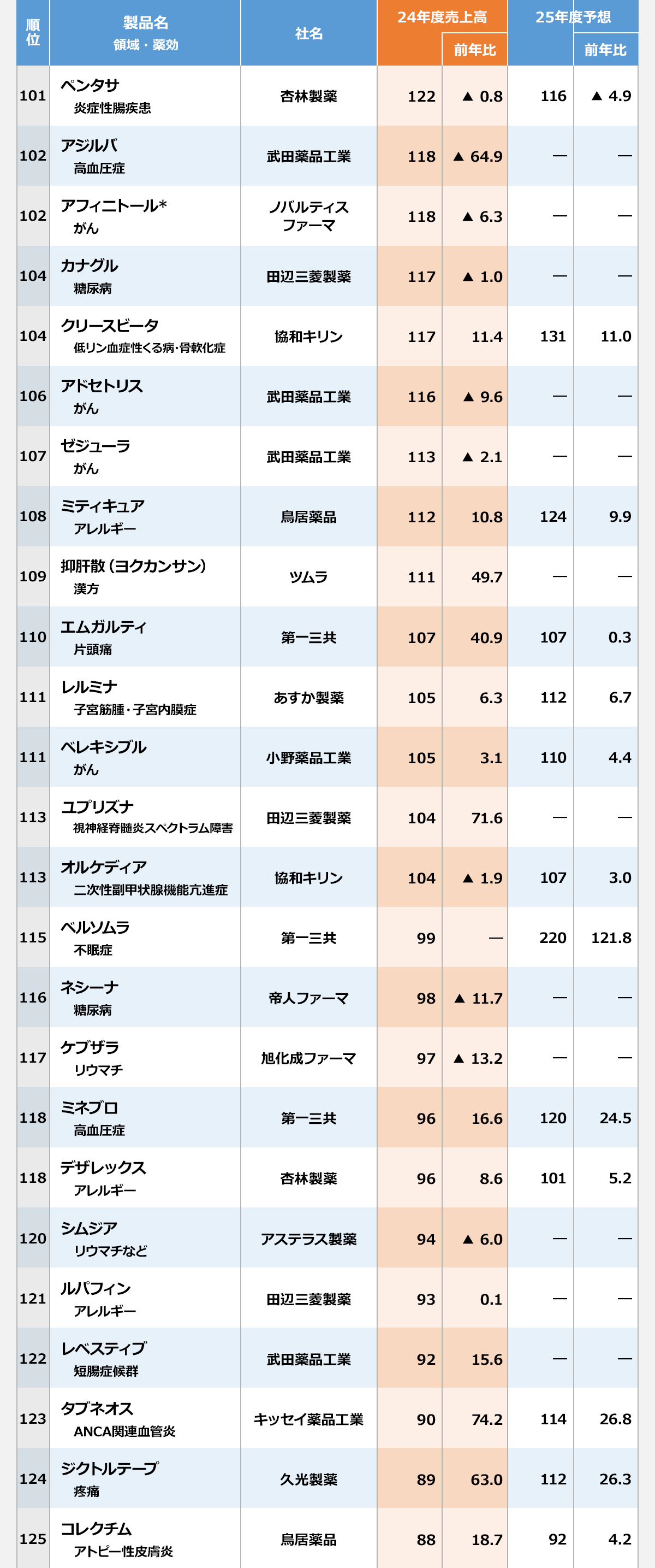 〈順位／製品名／領域・薬効／社名／24年度の売上高（億円）／前年比（%）／25年度予想の売上高（億円）／前年比（%）〉101／ペンタサ／炎症性腸疾患／杏林製薬／122／▲ 0.8／116／▲ 4.9｜102／アジルバ／高血圧症／武田薬品工業／118／▲ 64.9／―／―｜102／アフィニトール*／がん／ノバルティスファーマ／118／▲ 6.3／―／―｜104／カナグル／糖尿病／田辺三菱製薬／117／▲ 1.0／―／―｜104／クリースビータ／低リン血症性くる病・骨軟化症／協和キリン／117／11.4／131／11.0｜106／アドセトリス／がん／武田薬品工業／116／▲ 9.6／―／―｜107／ゼジューラ／がん／武田薬品工業／113／▲ 2.1／―／―｜108／ミティキュア／アレルギー／鳥居薬品／112／10.8／124／9.9｜109／抑肝散（ヨクカンサン）／漢方／ツムラ／111／49.7／―／―｜110／エムガルティ／片頭痛／第一三共／107／40.9／107／0.3｜111／レルミナ／子宮筋腫・子宮内膜症／あすか製薬／105／6.3／112／6.7｜111／ベレキシブル／がん／小野薬品工業／105／3.1／110／4.4｜113／ユプリズナ／視神経脊髄炎スペクトラム障害／田辺三菱製薬／104／71.6／―／―｜113／オルケディア／二次性副甲状腺機能亢進症／協和キリン／104／▲ 1.9／107／3.0｜115／ベルソムラ／不眠症／第一三共／99／―／220／121.8｜116／ネシーナ／糖尿病／帝人ファーマ／98／▲ 11.7／―／―｜117／ケブザラ／リウマチ／旭化成ファーマ／97／▲ 13.2／―／―｜118／ミネブロ／高血圧症／第一三共／96／16.6／120／24.5｜118／デザレックス／アレルギー／杏林製薬／96／8.6／101／5.2｜120／シムジア／リウマチなど／アステラス製薬／94／▲ 6.0／―／―｜121／ルパフィン／アレルギー／田辺三菱製薬／93／0.1／―／―｜122／レベスティブ／短腸症候群／武田薬品工業／92／15.6／―／―｜123／タブネオス／ANCA関連血管炎／キッセイ薬品工業／90／74.2／114／26.8｜124／ジクトルテープ／疼痛／久光製薬／89／63.0／112／26.3｜125／コレクチム／アトピー性皮膚炎／鳥居薬品／88／18.7／92／4.2｜※各社の決算資料などをもとに作成。 ※は薬価ベース（データ元：IQVIA）。 ※集計期間は原則24年4月～25年3月。一部異なる品目もある。