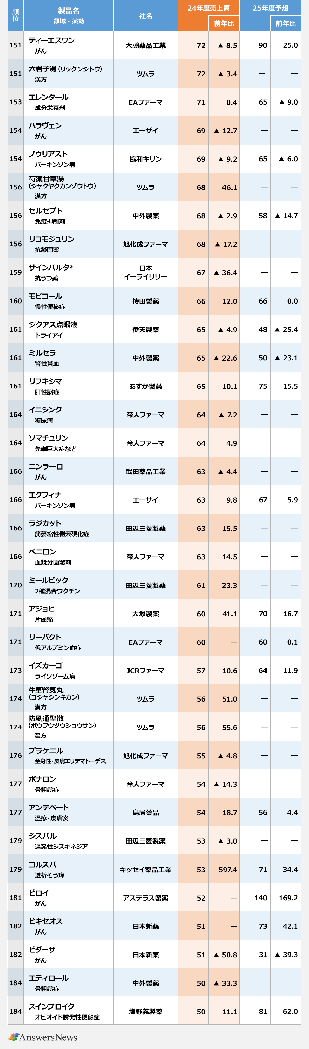 〈順位／製品名／領域・薬効／社名／24年度の売上高（億円）／前年比（%）／25年度予想の売上高（億円）／前年比（%）〉151／ティーエスワン／がん／大鵬薬品工業／72／▲ 8.5／90／25.0｜151／六君子湯（リックンシトウ）／漢方／ツムラ／72／▲ 3.4／―／―｜153／エレンタール／成分栄養剤／EAファーマ／71／0.4／65／▲ 9.0｜154／ハラヴェン／がん／エーザイ／69／▲ 12.7／―／―｜154／ノウリアスト／パーキンソン病／協和キリン／69／▲ 9.2／65／▲ 6.0｜156／芍薬甘草湯（シャクヤクカンゾウトウ）／漢方／ツムラ／68／46.1／―／―｜156／セルセプト／免疫抑制剤／中外製薬／68／▲ 2.9／58／▲ 14.7｜156／リコモジュリン／抗凝固薬／旭化成ファーマ／68／▲ 17.2／―／―｜159／サインバルタ*／抗うつ薬／日本イーライリリー／67／▲ 36.4／―／―｜160／モビコール／慢性便秘症／持田製薬／66／12.0／66／0.0｜161／ジクアス点眼液／ドライアイ／参天製薬／65／▲ 4.9／48／▲ 25.4｜161／ミルセラ／腎性貧血／中外製薬／65／▲ 22.6／50／▲ 23.1｜161／リフキシマ／肝性脳症／あすか製薬／65／10.1／75／15.5｜164／イニシンク／糖尿病／帝人ファーマ／64／▲ 7.2／―／―｜164／ソマチュリン／先端巨大症など／帝人ファーマ／64／4.9／―／―｜166／ニンラーロ／がん／武田薬品工業／63／▲ 4.4／―／―｜166／エクフィナ／パーキンソン病／エーザイ／63／9.8／67／5.9｜166／ラジカット／筋萎縮性側索硬化症／田辺三菱製薬／63／15.5／―／―｜166／ベニロン／血漿分画製剤／帝人ファーマ／63／14.5／―／―｜170／ミールビック／2種混合ワクチン／田辺三菱製薬／61／23.3／―／―｜171／アジョビ／片頭痛／大塚製薬／60／41.1／70／16.7｜171／リーバクト／低アルブミン血症／EAファーマ／60／―／60／0.1｜173／イズカーゴ／ライソゾーム病／JCRファーマ／57／10.6／64／11.9｜174／牛車腎気丸（ゴシャジンキガン）／漢方／ツムラ／56／51.0／―／―｜174／防風通聖散（ボウフウツウショウサン）／漢方／ツムラ／56／55.6／―／―｜176／プラケニル／全身性・皮膚エリテマトーデス／旭化成ファーマ／55／▲ 4.8／―／―｜177／ボナロン／骨粗鬆症／帝人ファーマ／54／▲ 14.3／―／―｜177／アンテベート／湿疹・皮膚炎／鳥居薬品／54／18.7／56／4.4｜179／ジスバル／遅発性ジスキネジア／田辺三菱製薬／53／▲ 3.0／―／―｜179／コルスバ／透析そう痒／キッセイ薬品工業／53／597.4／71／34.4｜181／ビロイ／がん／アステラス製薬／52／―／140／169.2｜182／ビキセオス／がん／日本新薬／51／―／73／42.1｜182／ビダーザ／がん／日本新薬／51／▲ 50.8／31／▲ 39.3｜184／エディロール／骨粗鬆症／中外製薬／50／▲ 33.3／―／―｜184／スインプロイク／オピオイド誘発性便秘症／塩野義製薬／50／11.1／81／62.0｜※各社の決算資料などをもとに作成。 ※は薬価ベース（データ元：IQVIA）。 ※集計期間は原則24年4月～25年3月。一部異なる品目もある。