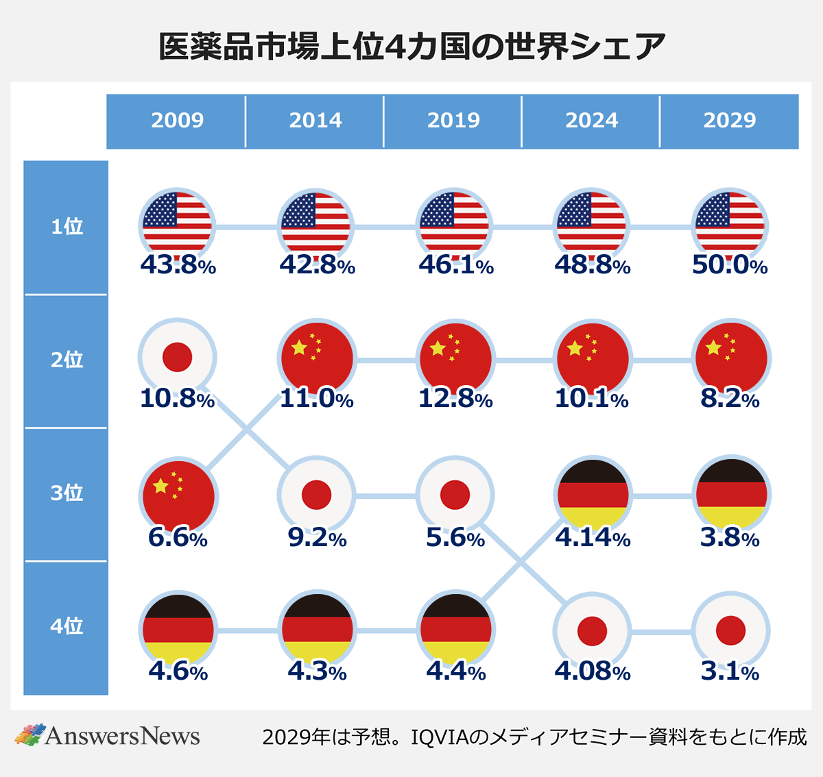 【医薬品市場上位4カ国の世界シェア】 〈国名／期間（年度）／シェア率〉アメリカ／2009年／43.8%｜日本／2009年／10.8%｜中国／2009年／6.6%｜ドイツ／2009年／4.6%｜アメリカ／2014年／42.8%｜中国／2014年／11.0%｜日本／2014年／9.2%｜ドイツ／2014年／4.3%｜アメリカ／2019年／46.1%｜中国／2019年／12.8%｜日本／2019年／5.6%｜ドイツ／2019年／4.4%｜アメリカ／2024年／48.8%｜中国／2024年／10.1%｜ドイツ／2024年／4.14%｜日本／2024年／4.08%｜アメリカ／2029年／50.0%｜中国／2029年／8.2%｜ドイツ／2029年／3.8%｜日本／2029年／3.1%※2029年は予想。IQVIAのメディアセミナー資料をもとに作成