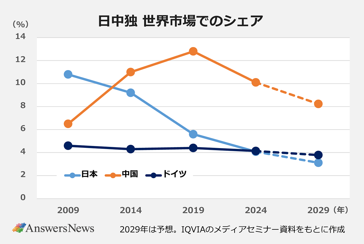 【日中独 世界市場でのシェア】 〈国名／期間（年度）／シェア率〉日本／2009年／10.8%｜日本／2014年／9.2%｜日本／2019年／5.6%｜日本／2024年／4.08%｜日本／2029年／3.1%｜中国／2009年／6.6%｜中国／2014年／11.0%｜中国／2019年／12.8%｜中国／2024年／10.1%｜中国／2029年／8.2%｜ドイツ／2009年／4.6%｜ドイツ／2014年／4.3%｜ドイツ／2019年／4.4%｜ドイツ／2024年／4.14%｜ドイツ／2029年／3.8% ※2029年は予想。IQVIAのメディアセミナー資料をもとに作成