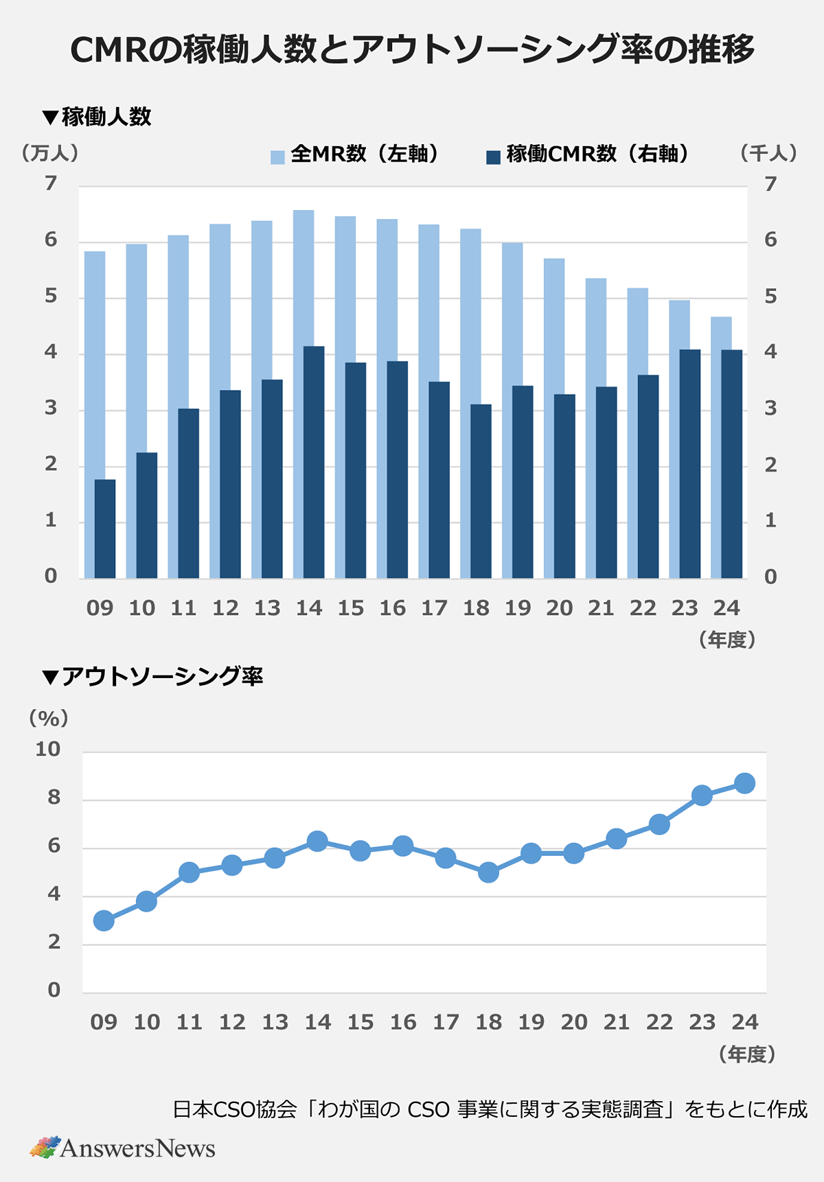 【CMRの稼働人数とアウトソーシング率の推移】稼働人数〈年度／全MR数（万人）／稼働CMR数（千人）〉09/5.84/1.769|10/5.9712/2.252|11/6.1246/3.036|12/6.3246/3.365|13/6.3875/3.551|14/6.5752/4.148|15/6.4657/3.855|16/6.4135/3.882|17/6.3185/3.515|18/6.2433/3.11|19/5.99/3.445|20/5.7158/3.292|21/5.3586/3.424|22/5.1848/3.637|23/4.9682/4.089|24/4.6719/4.085｜アウトソーシング〈年度／アウトソーシング率〉09/3|10/3.8|11/5|12/5.3|13/5.6|14/6.3|15/5.9|16/6.1|17/5.6|18/5|19/5.8|20/5.8|21/6.4|22/7|23/8.2|24/8.7