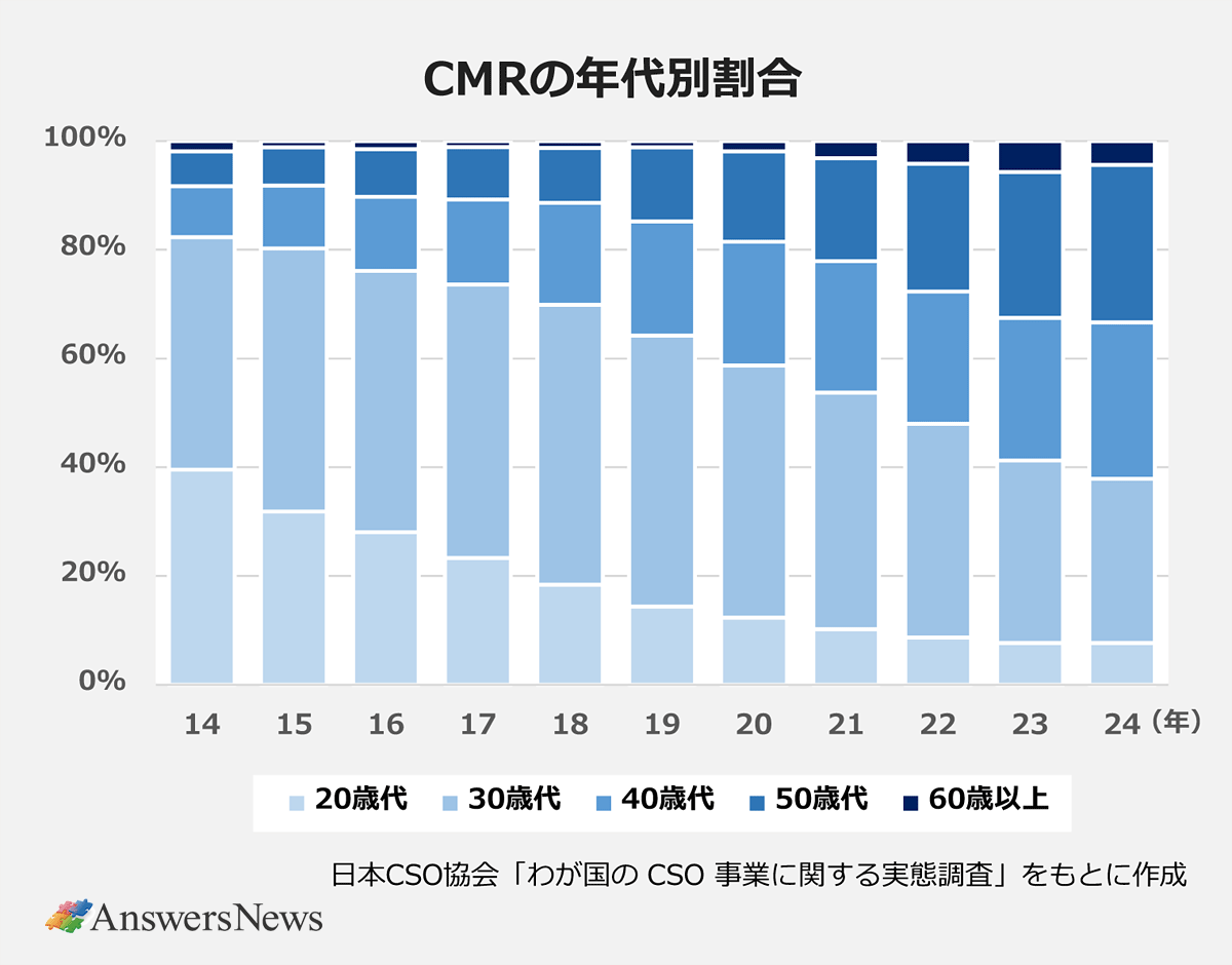 【CMRの年代別割合】〈グラフ／期間（年度）／年代別割合（%）〉