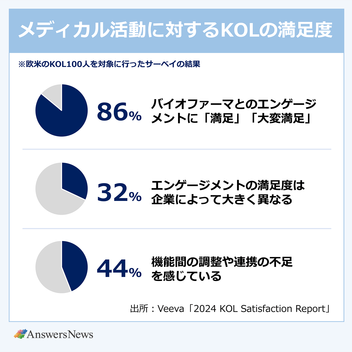 【メディカル活動に対するKOLの満足度】 〈割合／調査結果〉86%／バイオファーマとのエンゲージメントに「満足」または「大変満足」｜32%／エンゲージメントの満足度は企業によって大きく異なる｜44%／機能間の調整や連携の不足を感じている｜※欧米のKOL100人を対象に行ったサーベイの結果 〈出典〉Veeva「2024 KOL Satisfaction Report」