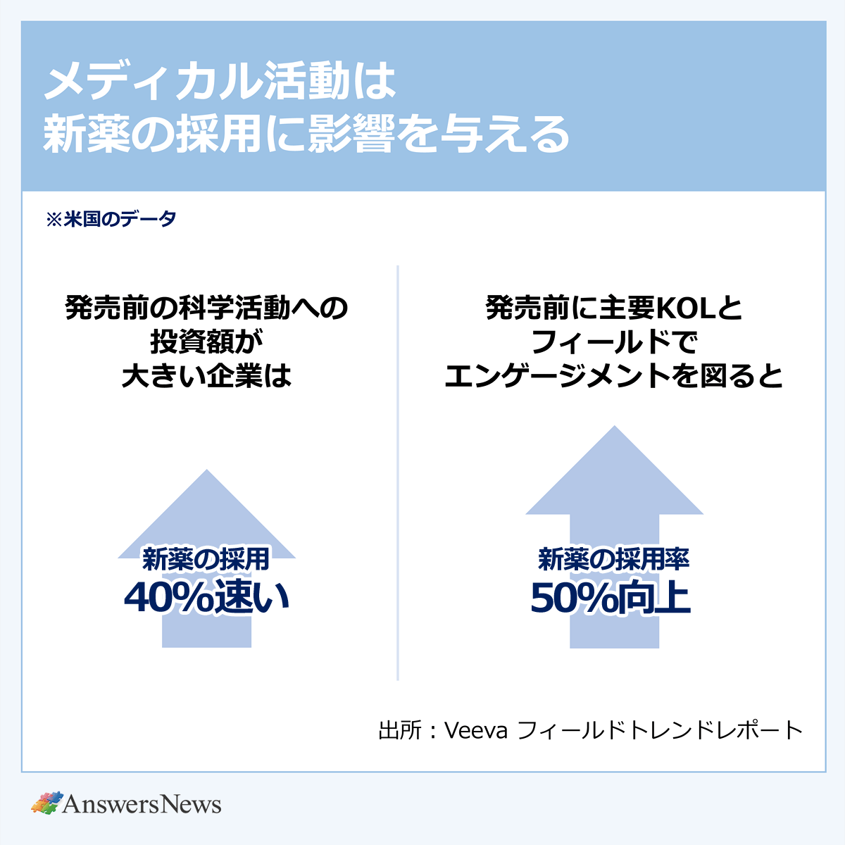 【メディカル活動は新薬の採用に影響を与える】 〈調査結果〉発売前の科学活動への投資額が大きい企業は、新薬の採用が40%速い｜発売前に主要KOLとフィールドでエンゲージメントを図ると、新薬の採用率が50%向上する｜※米国のデータ 〈出典〉Veeva フィールドトレンドレポート