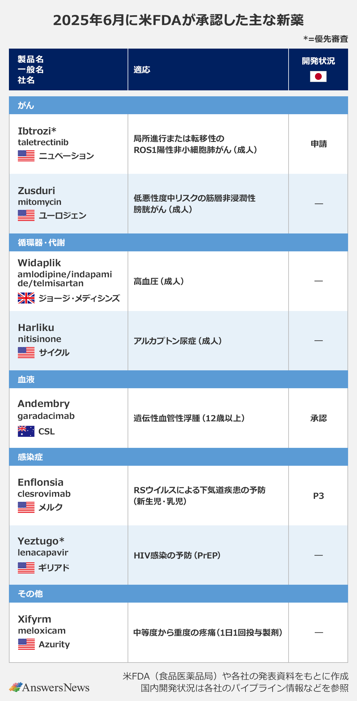 【2025年6月に米FDAが承認した主な新薬】〈製品名／一般名／社名／適応／開発状況〉がん｜Ibtroz*／taletrectinib／ニューべーション／局所進行性または転移性のROS1陽性非小細胞肺がん（成人）／申請｜Zusduri／mitomycin）／ユーロジェン／低悪性度中等度リスクの筋層非浸潤性膀胱がん（成人）／－｜循環器・代謝｜Widapli／amlodipine/indapamide/telmisartan／ジョージ・メディシンズ／高血圧（成人）／－｜Harliku／nitisinone／サイクル／アルカプトン尿症（成人）／－｜血液｜Andembry／garadacimab／CSL／遺伝性血管性浮腫（12歳以上）／承認｜感染症｜Enflonsia／clesrovimab／メルク／RSウイルスによる下気道疾患の予防（新生児・乳児）／P3｜Yeztugo*／lenacapavir／ギリアド／HIV感染の予防（PrEP）／－｜その他｜Xifyrm／meloxicam／Azurty／中等度から重度の疼痛（1日1回投与製剤）／－｜※優先審査の対象品目には製品名の後にアスタリスクが付与されている。※米FDA（食品医薬品局）や各社の発表資料をもとに作成。※国内開発状況は各社のパイプライン情報などを参照。