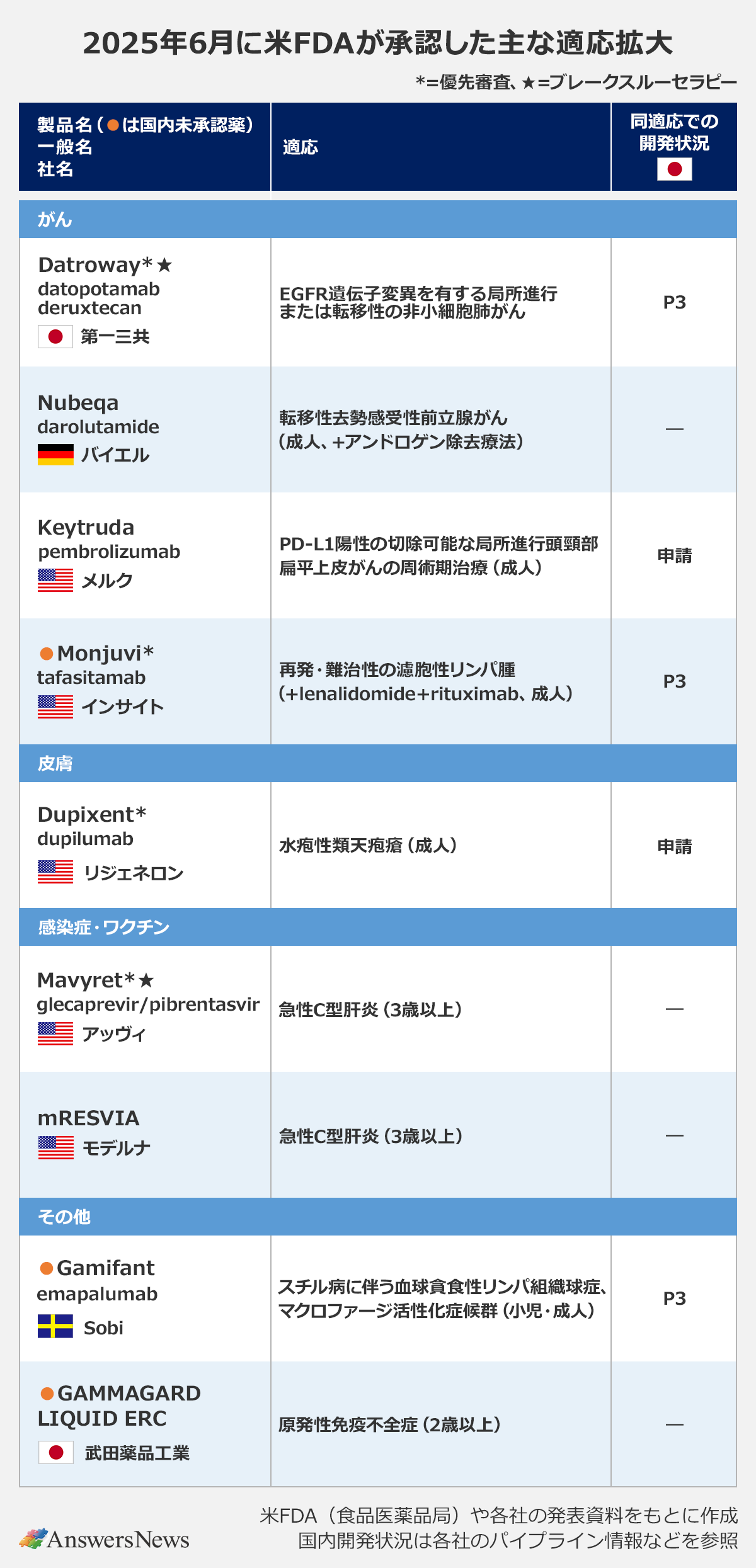 【2025年6月に米FDAが承認した主な適応拡大】 〈製品名（●は国内未承認）・一般名／社名／適応／同適応での開発状況〉がん｜Datroway*★／datopotamab deruxtecan／第一三共／EGFR遺伝子変異を有する局所進行または転移性の非小細胞肺がん／P3｜Nubeqa／darolutamide／バイエル／転移性去勢感受性前立腺がん（成人、＋アンドロゲン除去療法）／－｜Keytruda／pembrolizumab／メルク／PD-L1陽性の切除可能な局所進行頭頸部扁平上皮がんの周術期治療／申請｜●Monjuvi／tafasitamab*／インサイト／再発・難治性の濾胞性リンパ腫（lenalidomab＋rituximab、成人）／P3｜皮膚｜Dupixent*／dupilumab／リジェネロン／水疱性類天疱瘡（成人）／申請｜感染症・ワクチン｜Mavyret*★／glecaprevir/pibrentasvir／アッヴィ／急性C型肝炎（3歳以上）／－｜mRESVIA／モデルナ／急性C型肝炎（3歳以上）／－｜その他｜●Gamifant／emapalumab／Sobi／スチル病に伴う血球貪食性リンパ組織球症、マクロファージ活性化症候群（小児・成人）／P3｜●GAMMARD LIQUID ERC／武田薬品工業／原発性免疫不全症（2歳以上）／－｜※製品名の後にアスタリスクが一つ付与されているものは優先審査の対象品目、星が一つ付与されているものはブレークスルーセラピーの指定を受けている品目を示す。※米FDA（食品医薬品局）や各社の発表資料をもとに作成。※国内開発状況は各社のパイプライン情報などを参照。