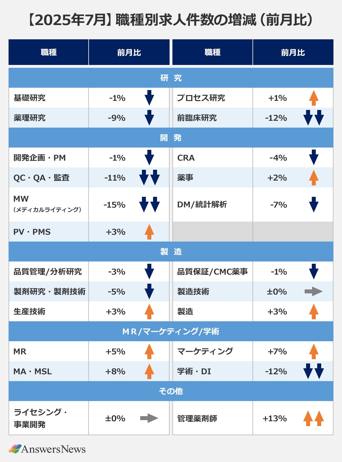 【2025年7月 職種別求人数の増減(前月比)】 〈カテゴリ/職種/前月比〉研究/基礎研究/-1%(減少)|研究/薬理研究/-9%(減少)|研究/プロセス研究/+1%(増加)|研究/前臨床研究/-12%(減少)|開発/開発企画・PM/-1%(減少)|開発/QC・QA・監査/-11%(減少)|開発/MW(メディカルライティング)/-15%(減少)|開発/PV・PMS/+3%(増加)|開発/CRA/-4%(減少)|開発/薬事/+2%(増加)|開発/DM/統計解析/-7%(減少)|製造/品質管理/分析研究/-3%(減少)|製造/製剤研究・製剤技術/-5%(減少)|製造/生産技術/+3%(増加)|製造/品質保証/CMC薬事/-1%(減少)|製造/製造技術/±0%(変化なし)|製造/製造/+3%(増加)|MR/マーケティング/学術/MR/+5%(増加)|MR/マーケティング/学術/MA・MSL/+8%(増加)|MR/マーケティング/学術/マーケティング/+7%(増加)|MR/マーケティング/学術/学術・DI/-12%(減少)|その他/ライセンシング・事業開発/±0%(変化なし)|その他/管理薬剤師/+13%(大幅増加)|※データ提供元:AnswersNews