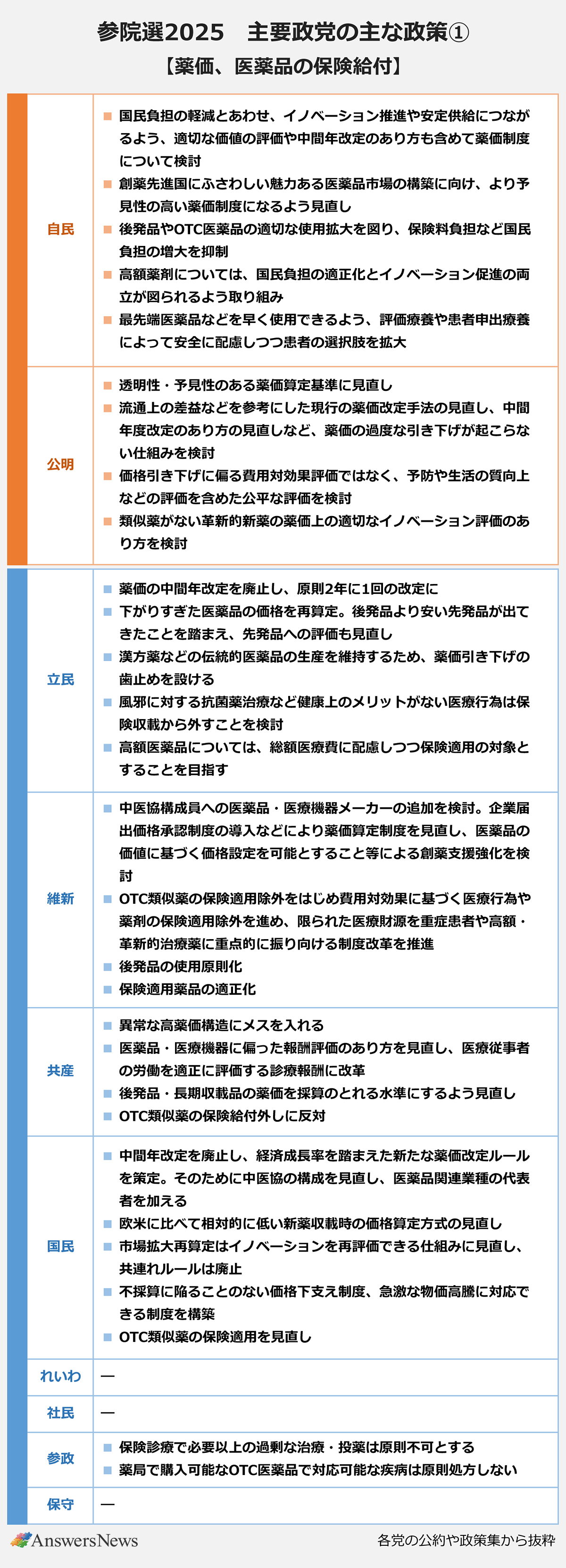 参院選2025　主要政党の主な政策①薬価、医薬品の保険給付