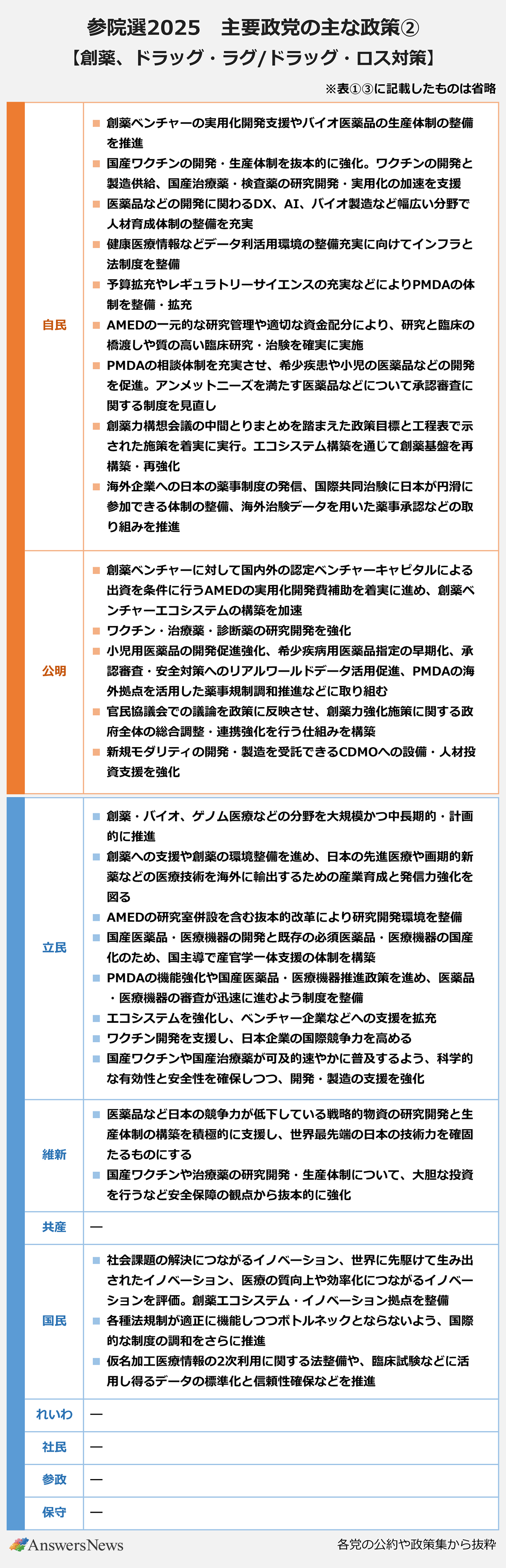 参院選2025 主要政党の主な政策②創薬、ドラッグ・ラグ/ドラッグ・ロス対策