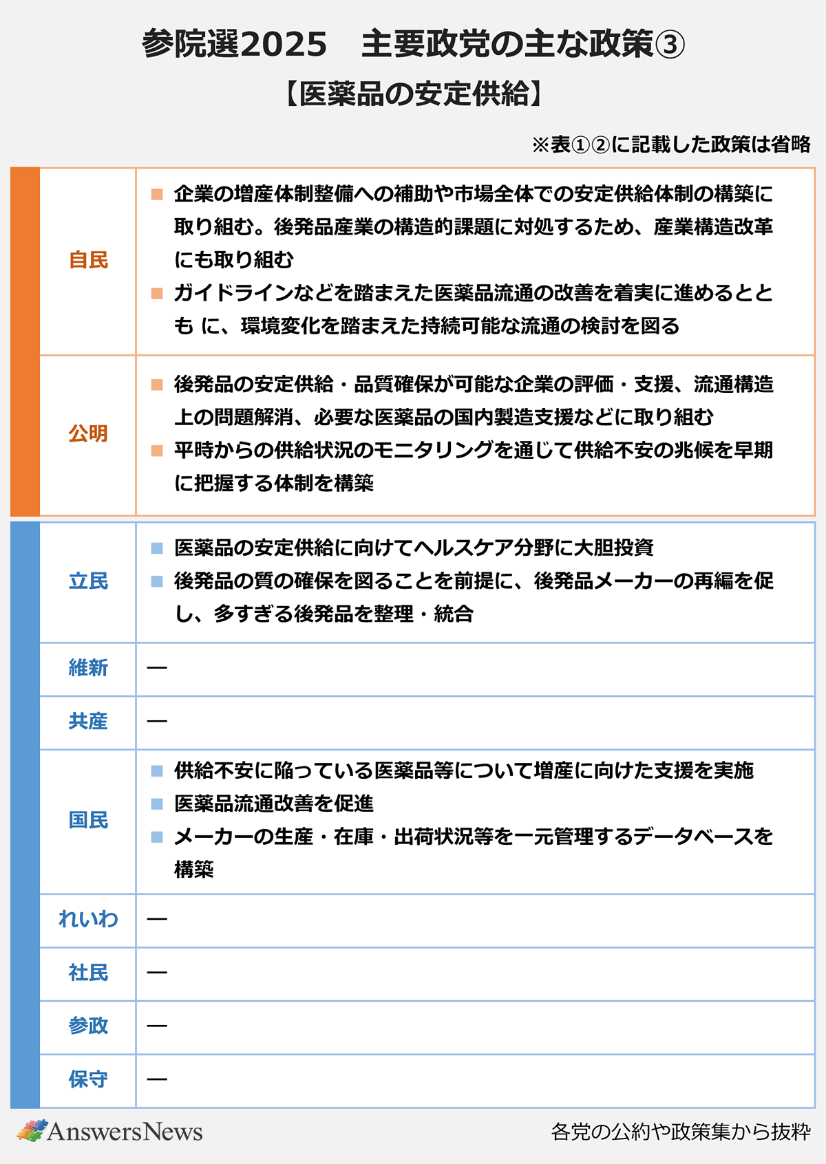 参院選2025 主要政党の主な政策③医薬品の安定供給