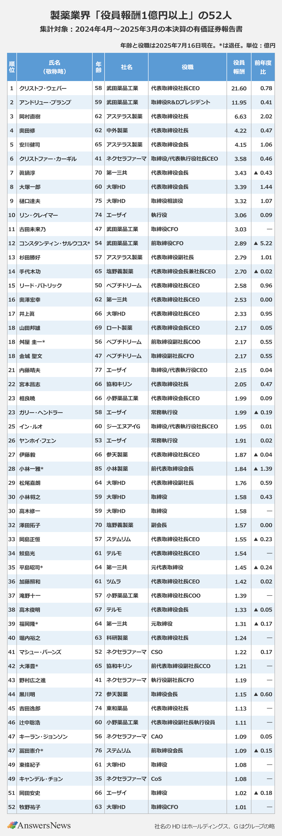 【製薬業界「役員報酬1億円以上」の52人】※集計対象：2024年4月～2025年3月の本決算の有価証券報告書※年齢と役職は2025年7月16日現在。*は退任※単位：億円〈順位　／氏名（敬称略）／年齢／社名／役職／役員報酬／前年度比｜1／クリストフ・ウェバー／58／武田薬品工業／代表取締役社長CEO／21.60／0.78｜2／アンドリュー・プランプ／59／武田薬品工業／取締役R＆Dプレジデント／11.95／0.41｜3／岡村直樹／62／アステラス製薬／代表取締役社長／6.63／2.02｜4／奥田修／62／中外製薬／代表取締役社長／4.22／0.47｜5／安川健司／65／アステラス製薬／代表取締役会長／4.15／1.06｜6／クリストファー・カーギル／41／ネクセラファーマ／取締役／代表執行役社長CEO／3.58／0.46｜7／眞鍋淳／70／第一三共／代表取締役会長／3.43／▲ 0.43｜8／大塚一郎／60／大塚HD／代表取締役会長／3.39／1.44｜9／樋口達夫／75／大塚HD／取締役相談役／3.32／1.07｜10／リン・クレイマー／74／エーザイ／執行役／3.06／0.09｜11／古田未来乃／47／武田薬品工業／取締役CFO／3.03／―｜12／コンスタンティン・サルウコス／54／武田薬品工業／前取締役CFO／2.89／▲ 5.22｜13／杉田勝好／57／アステラス製薬／代表取締役副社長／2.79／1.01｜14／手代木功／65／塩野義製薬／代表取締役会長兼社長CEO／2.70／▲ 0.02｜15／リード・パトリック／50／ペプチドリーム／代表取締役社長CEO／2.58／0.96｜16／奥澤宏幸／62／第一三共／代表取締役社長CEO／2.53／0.00｜17／井上眞／66／大塚HD／代表取締役社長CEO／2.33／0.95｜18／山田邦雄／69／ロート製薬／代表取締役会長CEO／2.17／0.05｜18／舛屋／圭一*／56／ペプチドリーム／前取締役副社長COO／2.17／0.55｜18／金城／聖文／47／ペプチドリーム／取締役副社長CFO／2.17／0.55｜21／内藤晴夫／77／エーザイ／取締役／代表執行役CEO／2.15／0.04｜22／宮本昌志／66／協和キリン／代表取締役社長／2.05／0.47｜23／相良暁／66／小野薬品工業／代表取締役会長CEO／1.99／0.09｜23／ガリー・ヘンドラー／58／エーザイ／常務執行役／1.99／▲ 0.19｜24／イン・ルオ／60／ジーエヌアイG／取締役／代表執行役社長CEO／1.95／0.01｜26／ヤンホイ・フェン／53／エーザイ／常務執行役／1.91／0.02｜27／伊藤毅／66／参天製薬／代表取締役社長CEO／1.87／▲ 0.04｜28／小林一雅*／85／小林製薬／前代表取締役会長／1.84／▲ 1.39｜29／松尾嘉朗／64／大塚HD／代表取締役副社長／1.76／0.59｜30／小林将之／59／大塚HD／取締役／1.58／0.43｜30／高木修一／59／大塚HD／取締役／1.58／―｜32／澤田拓子／70／塩野義製薬／副会長／1.57／0.00｜33／岡島正恒／57／ステムリム／代表取締役社長CEO／1.55／▲ 0.23｜34／鮫島光／61／テルモ／代表取締役社長CEO／1.54／―｜35／平島昭司*／64／第一三共／元代表取締役／1.45／▲ 0.24｜36／加藤照和／61／ツムラ／代表取締役社長CEO／1.42／0.02｜37／滝野十一／57／小野薬品工業／代表取締役社長COO／1.39／―｜38／高木俊明／67／テルモ／代表取締役会長／1.33／▲ 0.05｜39／福岡隆*／64／第一三共／元取締役／1.31／▲ 0.17｜40／堀内裕之／63／科研製薬／代表取締役社長／1.24／―｜41／マシュー・バーンズ／52／ネクセラファーマ／CSO／1.22／0.17｜42／大澤豊*／65／協和キリン／前代表取締役副社長CCO／1.21／―｜43／野村広之進／41／ネクセラファーマ／執行役副社長CFO／1.19／―｜44／黒川明／72／参天製薬／取締役会長／1.15／▲ 0.60｜45／吉田逸郎／74／東和薬品／代表取締役社長／1.13／―｜46／辻中聡浩／60／小野薬品工業工業／代表取締役副社長執行役員／1.11／―｜47／キーラン・ジョンソン／56／ネクセラファーマ／CAO／1.09／0.05｜47／冨田憲介*／76／ステムリム／前取締役会長／1.09／▲ 0.15｜49／東條紀子／61／大塚HD／取締役／1.08／―｜49／キャンデル・チョン／35／ネクセラファーマ／CoS／1.08／―｜51／岡田安史／66／エーザイ／取締役／1.02／▲ 0.18｜52／牧野祐子／63／大塚HD／取締役CFO／1.01／―｜※社名のHDはホールディングス、Gはグループの略