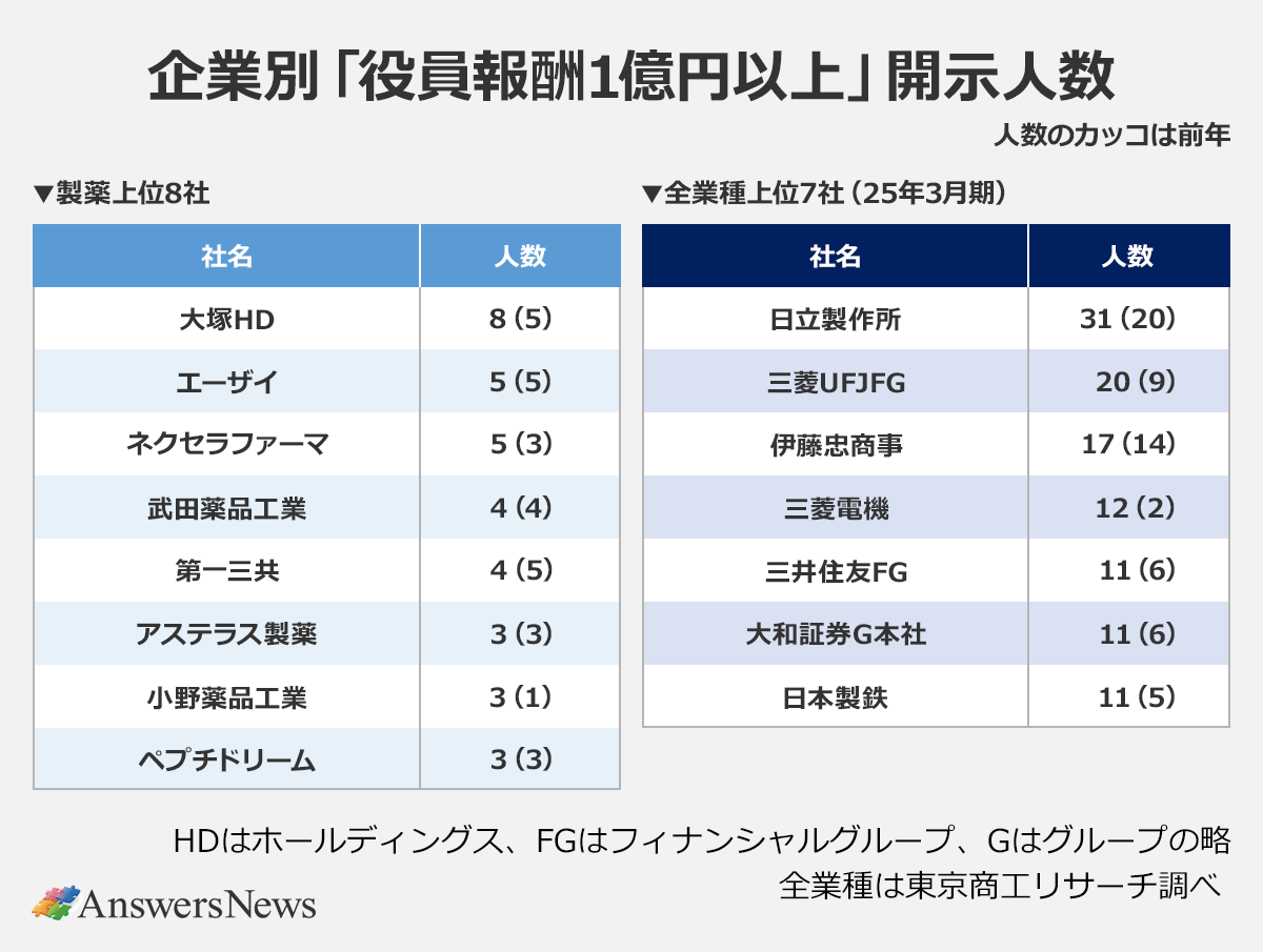 【企業別「役員報酬1億円以上」開示人数】｜▼製薬上位8社〈社名／人数（前年）〉大塚HD／8（5）｜エーザイ／5（5）｜ネクセラファーマ／5（3）｜武田薬品工業／4（4）｜第一三共／4（5）｜アステラス製薬／3（3）｜小野薬品工業／3（1）｜ペプチドリーム／3（3）｜▼全業種上位7社（25年3月期）〈社名／人数（前年）〉｜日立製作所／31（20）｜三菱UFJFG／20（9）｜伊藤忠商事／17（14）｜三菱電機／12（2）｜三井住友FG／11（6）｜大和証券G本社／11（6）｜日本製鉄／11（5）｜※HDはホールディングス、FGはフィナンシャルグループ、Gはグループの略｜※全業種は東京商工リサーチ調べ